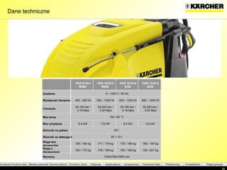 Dane techniczne  HDS 9/18-4  M/MX HDS 10/20-4  M/MX HDS 12/18-4  S/SX HDS 13/20-4  S/SX Zasilanie  Wydajność tłoczenia 450 - 900 l/h 500 - 1000 l/h 600 - 1200 l/h 650 - 1300 l/h Ciśnienie 30-180 bar /  3-18 Mpa 30-200 bar /  3-20 Mpa 30-180 bar / 3-18 Mpa 30-200 bar / 3-20 Mpa Max.temp Moc przyłącza 6.4 kW 7.8 kW 8.4 kW 9.8 kW Zbironik na paliwo Zbiornik na detergent Waga bez  akcesoriów 156 / 164 kg 171 / 179 kg 178 / 186 kg 186 / 194 kg Waga z Akcesoriami  163 / 170 kg 178 / 189 kg 185 / 189 kg 193 / 201 kg Wymiary 3~ / 400 V / 50 Hz 1330x750x1060 mm 20 + 10 l 25 l 155 / 80 °C 