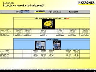 Konkurencja Pozycja w stosunku do konkurencji Model HDS 7/12-4 M HDS 8/17-4 M HDS 10/20-4 M HDS 13/20-4 S Zasilanie ~/V/Hz 1/ 230/ 50 3/ 400/ 50 3/ 400/ 50 3/ 400/ 50 Wydajność tłoczenia l/h 350 - 700 400 - 800 450 - 1000 600 - 1300 Ciśneinie bar/ MPa 30-120/ 3-12 30-170/ 3-17 30-200/ 3-20 30-200/ 3-20 Max. temp °C 155/ 80 155/ 80 155/ 80 155/ 80 Wbudowany bęben HDS 7/12-4 MX HDS 8/17-4 MX HDS 10/20-4 MX HDS 13/20-4 SX Model therm 870 therm 890 therm 895 therm 1160 therm 1165 Zasilanie  ~/V/Hz 3/400/50 3/400/50 3/400/50 3/400/50 3/400/50 Water flow rate l/h 870 890 430-895 1.160 430-1165 Ciśnieniebar/ MPa 190/ 19 205/ 20,5 215/ 21,5 175/ 17,5 180/ 18 Max. temp °C max. 140 max. 140 max. 140 max. 140 max. 140 Motor elektryczny 4-pole 4-pole 4-pole 4-pole 4-pole Wbudowany bęben therm 870 T therm 890 T therm 895 T therm 1160 T therm 1165 T HDS 12/18-4 SX HDS 9/18-4 MX HDS 12/18-4 S 3/ 400/ 50 600 - 1200 30-180/ 3-18 KÄRCHER-Middle Class - Super-Class - Line 2008 KRÄNZLE THERM Overview  /  HDS-Unit Range  March 2008 HDS 9/18-4 M 3/ 400/ 50 400 - 900 30-180/ 3-18 155/ 80 155/ 80 
