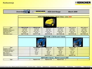 Konkurencja Type HDS 7/12-4 M HDS 8/17-4 M HDS 9/18-4 M HDS 10/20-4 M HDS 12/18-4 S HDS 13/20-4 S Zasilanie ~/V/Hz 1/ 230/ 50 3/ 400/ 50 3/ 400/ 50 3/ 400/ 50 3/ 400/ 50 3/ 400/ 50 Wydajność tłoczenia l/h 350 - 700 400 - 800 400 - 900 450 - 1000 600 - 1200 600 - 1300 Cieśnie bar/ MPa 30-120/ 3-12 30-170/ 3-17 30-180/ 3-18 30-200/ 3-20 30-180/ 3-18 30-200/ 3-20 Max. temp °C 155/ 80 155/ 80 155/ 80 155/ 80 155/ 80 155/ 80 Wbudowany bęben HDS 7/12-4 MX HDS 8/17-4 MX HDS 9/18-4 MX HDS 10/20-4 MX HDS 12/18-4 SX HDS 13/20-4 SX Type Neptune 5-42 Neptune 5-49 Neptune 5-57 Neptune 7-63 Zasilanie ~/V/Hz 3/ 400/ 50 3/ 400/ 50 3/ 400/ 50 3/ 400/ 50 Wydajność tłoczenia l/h -800 -900 -1000 -1170 Pressure bar/ MPa -170/ -17 -180/ -18 -200/ -20 -175/ -17,5 Max. temp°C 140/ 80 140/ 80 140/ 80 140/ 100 Silnik elektryczny 4-pole 4-pole 4-pole 4-pole Wbudowany bęben - Neptune 5-49 X Neptune 5-57 X Neptune 7-63  Type Neptune 4-42 Neptune 4-49 Neptune 4-54 Overview  /  HDS-Unit Range  March 2008 NEPTUNE 4 Series - Market Launch 2006 KÄRCHER-Middle Class -  Super Class - Line 2008 NEPTUNE  5 Series and 7 Series 
