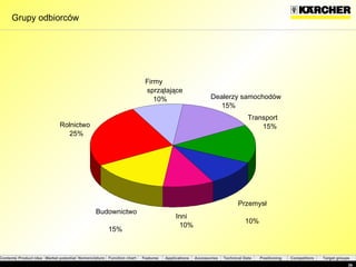 Grupy odbiorców Dealerzy samochodów 15% Budownictwo 15% Przemysł   10% Inni 10% Rolnictwo 25% Firmy sprzątające 10% Transport   15% 