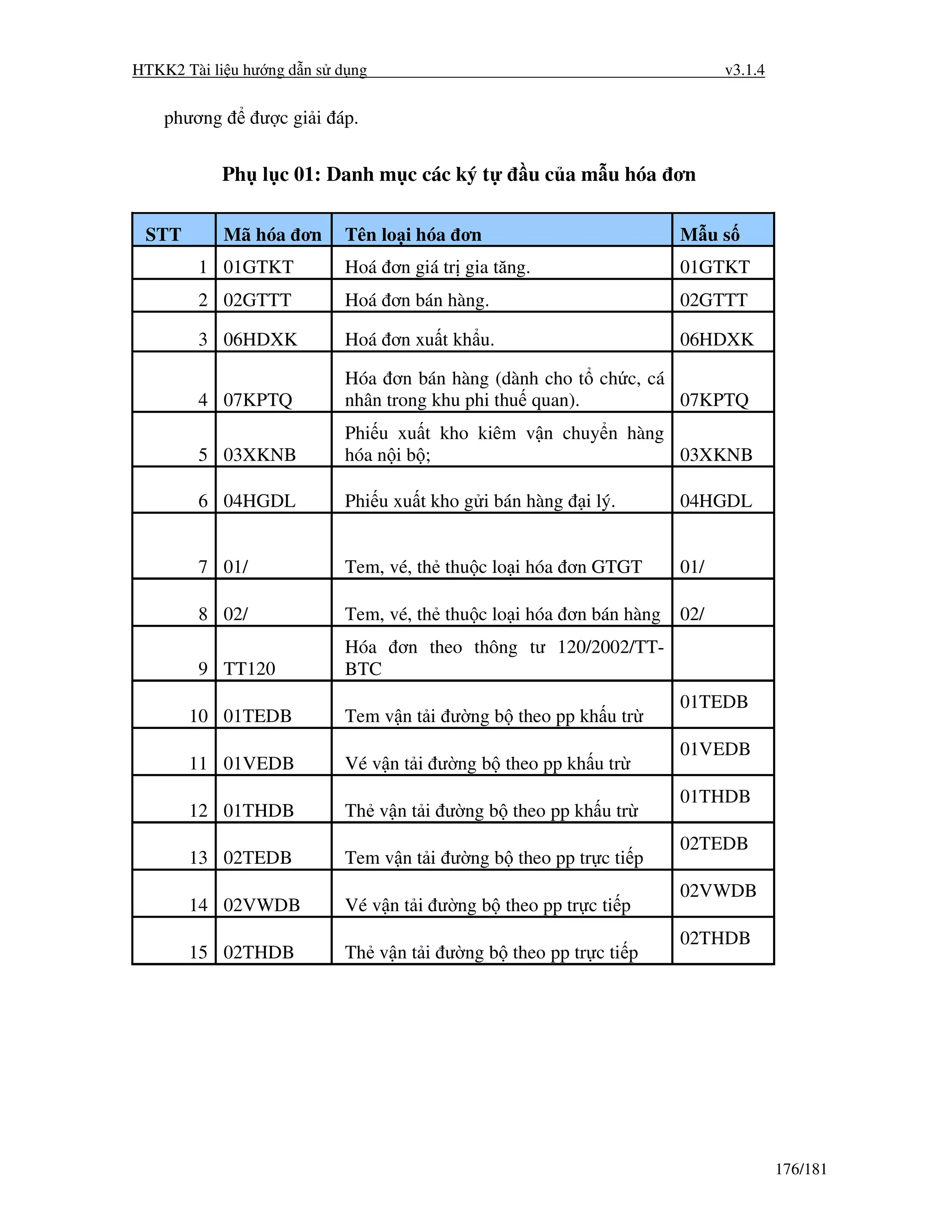 HTKK2 Tài li u hư ng d n s d ng                                            v3.1.4


    phương      ư c gi i áp.


           Ph l c 01: Danh m c các ký t           u c a m u hóa ơn

 STT         Mã hóa ơn      Tên lo i hóa ơn                          M us
        1 01GTKT            Hoá ơn giá tr gia tăng.                  01GTKT
        2 02GTTT            Hoá ơn bán hàng.                         02GTTT

        3 06HDXK            Hoá ơn xu t kh u.                        06HDXK

                            Hóa ơn bán hàng (dành cho t ch c, cá
        4 07KPTQ            nhân trong khu phi thu quan).        07KPTQ
                            Phi u xu t kho kiêm v n chuy n hàng
        5 03XKNB            hóa n i b ;                         03XKNB

        6 04HGDL            Phi u xu t kho g i bán hàng   i lý.      04HGDL


        7 01/               Tem, vé, th thu c lo i hóa ơn GTGT       01/

        8 02/               Tem, vé, th thu c lo i hóa ơn bán hàng   02/
                            Hóa ơn theo thông tư 120/2002/TT-
        9 TT120             BTC
                                                                     01TEDB
       10 01TEDB            Tem v n t i ư ng b theo pp kh u tr
                                                                     01VEDB
       11 01VEDB            Vé v n t i ư ng b theo pp kh u tr
                                                                     01THDB
       12 01THDB            Th v n t i ư ng b theo pp kh u tr
                                                                     02TEDB
       13 02TEDB            Tem v n t i ư ng b theo pp tr c ti p
                                                                     02VWDB
       14 02VWDB            Vé v n t i ư ng b theo pp tr c ti p
                                                                     02THDB
       15 02THDB            Th v n t i ư ng b theo pp tr c ti p




                                                                                    176/181
 