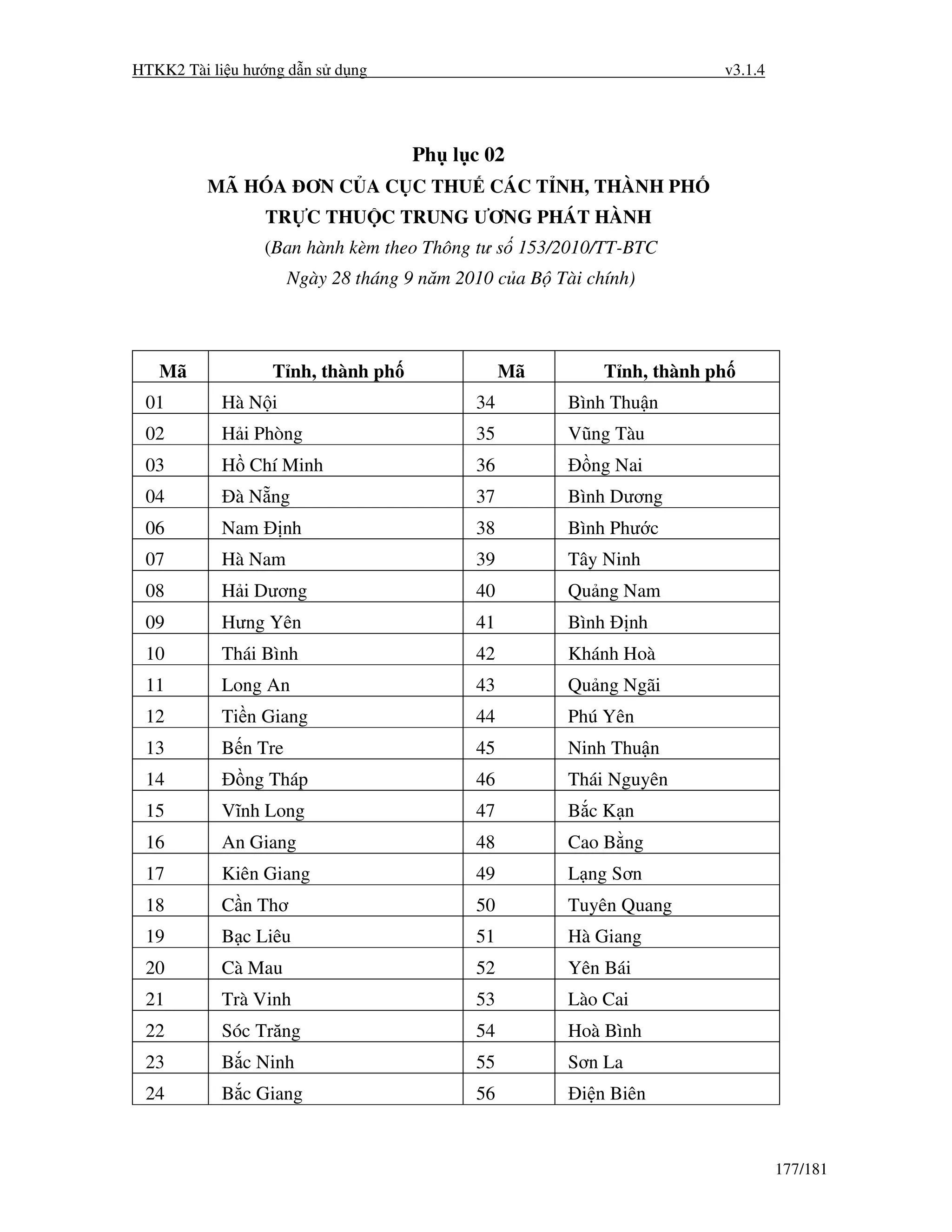 HTKK2 Tài li u hư ng d n s d ng                                        v3.1.4




                                   Ph l c 02
         MÃ HÓA ƠN C A C C THU CÁC T NH, THÀNH PH
                 TR C THU C TRUNG ƯƠNG PHÁT HÀNH
                 (Ban hành kèm theo Thông tư s 153/2010/TT-BTC
                     Ngày 28 tháng 9 năm 2010 c a B Tài chính)



   Mã             T nh, thành ph                Mã        T nh, thành ph
 01        Hà N i                          34         Bình Thu n
 02        H i Phòng                       35         Vũng Tàu
 03        H Chí Minh                      36           ng Nai
 04          à N ng                        37         Bình Dương
 06        Nam      nh                     38         Bình Phư c
 07        Hà Nam                          39         Tây Ninh
 08        H i Dương                       40         Qu ng Nam
 09        Hưng Yên                        41         Bình      nh
 10        Thái Bình                       42         Khánh Hoà
 11        Long An                         43         Qu ng Ngãi
 12        Ti n Giang                      44         Phú Yên
 13        B n Tre                         45         Ninh Thu n
 14           ng Tháp                      46         Thái Nguyên
 15        Vĩnh Long                       47         B cK n
 16        An Giang                        48         Cao B ng
 17        Kiên Giang                      49         L ng Sơn
 18        C n Thơ                         50         Tuyên Quang
 19        B c Liêu                        51         Hà Giang
 20        Cà Mau                          52         Yên Bái
 21        Trà Vinh                        53         Lào Cai
 22        Sóc Trăng                       54         Hoà Bình
 23        B c Ninh                        55         Sơn La
 24        B c Giang                       56          i n Biên


                                                                                177/181
 