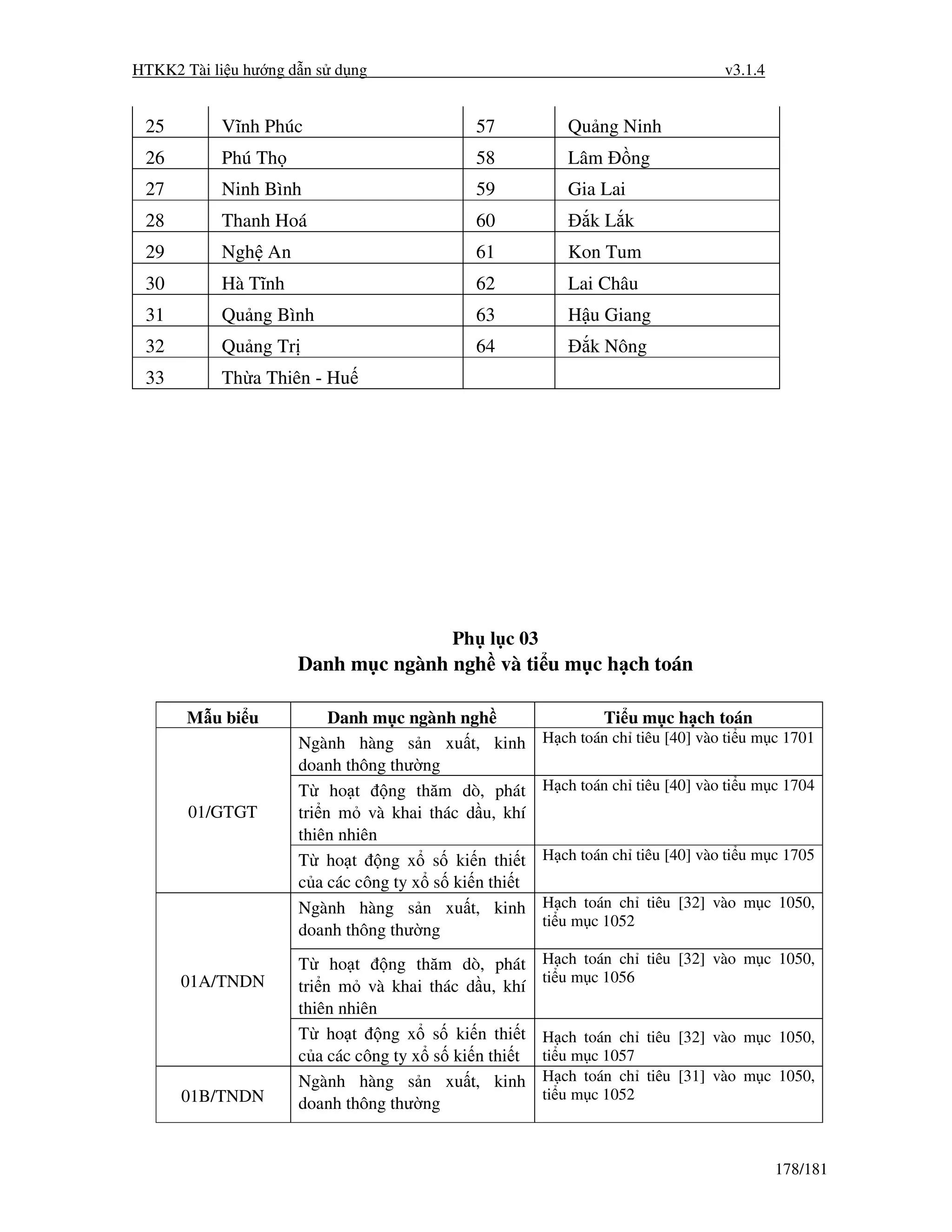 HTKK2 Tài li u hư ng d n s d ng                                                  v3.1.4


 25        Vĩnh Phúc                         57           Qu ng Ninh
 26        Phú Th                            58           Lâm       ng
 27        Ninh Bình                         59           Gia Lai
 28        Thanh Hoá                         60               kL k
 29        Ngh An                            61           Kon Tum
 30        Hà Tĩnh                           62           Lai Châu
 31        Qu ng Bình                        63           H u Giang
 32        Qu ng Tr                          64               k Nông
 33        Th a Thiên - Hu




                                          Ph l c 03
                      Danh m c ngành ngh và ti u m c h ch toán

       M u bi u            Danh m c ngành ngh                   Ti u m c h ch toán
                      Ngành hàng s n xu t, kinh        H ch toán ch tiêu [40] vào ti u m c 1701
                      doanh thông thư ng
                      T ho t      ng thăm dò, phát     H ch toán ch tiêu [40] vào ti u m c 1704
       01/GTGT        tri n m và khai thác d u, khí
                      thiên nhiên
                      T ho t ng x s ki n thi t         H ch toán ch tiêu [40] vào ti u m c 1705
                      c a các công ty x s ki n thi t
                      Ngành hàng s n xu t, kinh        H ch toán ch tiêu [32] vào m c 1050,
                                                       ti u m c 1052
                      doanh thông thư ng
                      T ho t      ng thăm dò, phát     H ch toán ch tiêu [32] vào m c 1050,
      01A/TNDN                                         ti u m c 1056
                      tri n m và khai thác d u, khí
                      thiên nhiên
                      T ho t ng x s ki n thi t         H ch toán ch tiêu [32] vào m c 1050,
                      c a các công ty x s ki n thi t   ti u m c 1057
                      Ngành hàng s n xu t, kinh        H ch toán ch tiêu [31] vào m c 1050,
      01B/TNDN                                         ti u m c 1052
                      doanh thông thư ng


                                                                                          178/181
 