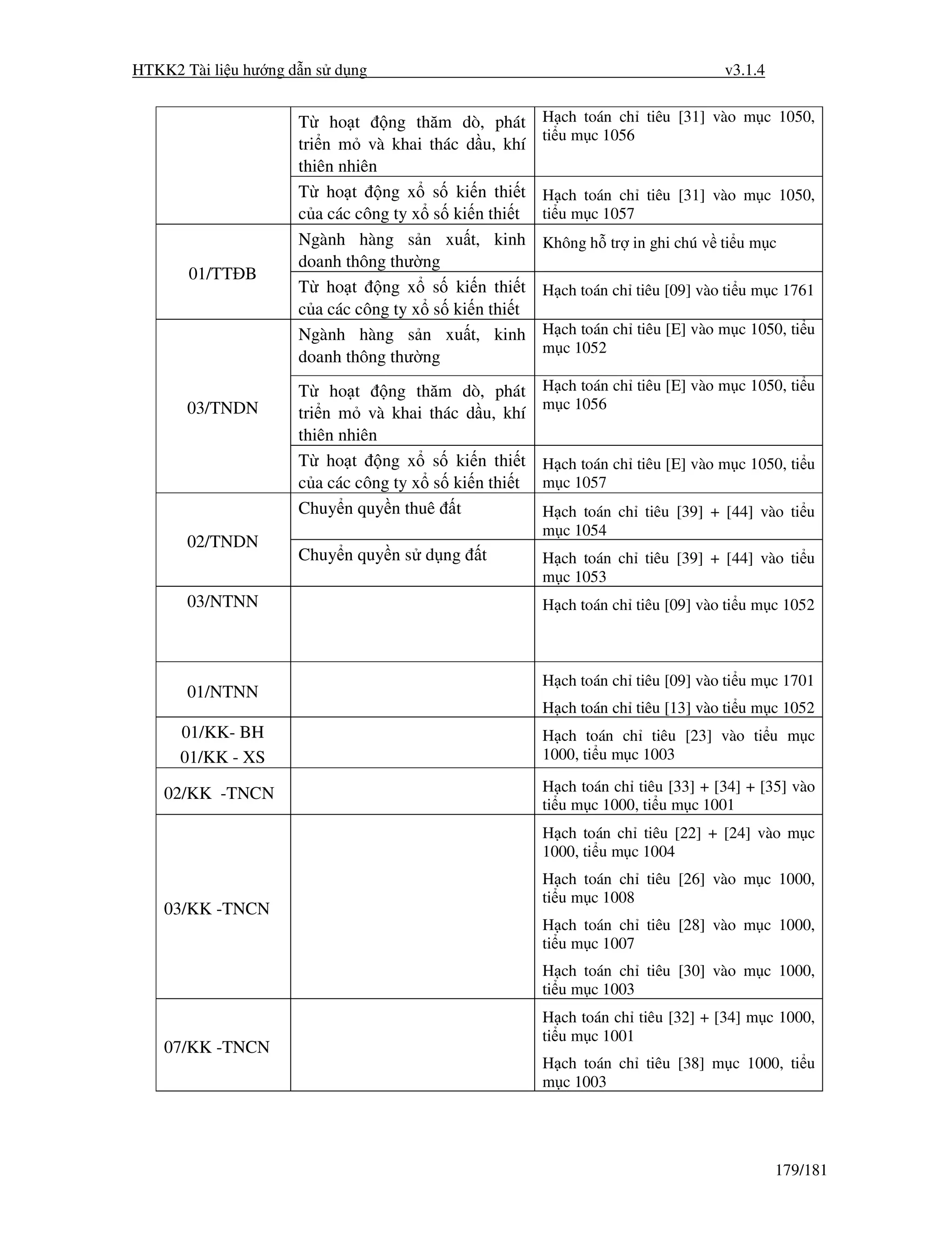 HTKK2 Tài li u hư ng d n s d ng                                                 v3.1.4


                     T ho t      ng thăm dò, phát     H ch toán ch tiêu [31] vào m c 1050,
                                                      ti u m c 1056
                     tri n m và khai thác d u, khí
                     thiên nhiên
                     T ho t ng x s ki n thi t         H ch toán ch tiêu [31] vào m c 1050,
                     c a các công ty x s ki n thi t   ti u m c 1057
                     Ngành hàng s n xu t, kinh        Không h tr in ghi chú v ti u m c
                     doanh thông thư ng
       01/TT B
                     T ho t ng x s ki n thi t         H ch toán ch tiêu [09] vào ti u m c 1761
                     c a các công ty x s ki n thi t
                     Ngành hàng s n xu t, kinh        H ch toán ch tiêu [E] vào m c 1050, ti u
                                                      m c 1052
                     doanh thông thư ng
                     T ho t      ng thăm dò, phát     H ch toán ch tiêu [E] vào m c 1050, ti u
       03/TNDN                                        m c 1056
                     tri n m và khai thác d u, khí
                     thiên nhiên
                     T ho t ng x s ki n thi t         H ch toán ch tiêu [E] vào m c 1050, ti u
                     c a các công ty x s ki n thi t   m c 1057
                     Chuy n quy n thuê t              H ch toán ch tiêu [39] + [44] vào ti u
                                                      m c 1054
       02/TNDN
                     Chuy n quy n s d ng     t        H ch toán ch tiêu [39] + [44] vào ti u
                                                      m c 1053
       03/NTNN                                        H ch toán ch tiêu [09] vào ti u m c 1052



                                                      H ch toán ch tiêu [09] vào ti u m c 1701
       01/NTNN
                                                      H ch toán ch tiêu [13] vào ti u m c 1052
      01/KK- BH                                       H ch toán ch tiêu [23] vào ti u m c
      01/KK - XS                                      1000, ti u m c 1003

    02/KK -TNCN                                       H ch toán ch tiêu [33] + [34] + [35] vào
                                                      ti u m c 1000, ti u m c 1001
                                                      H ch toán ch tiêu [22] + [24] vào m c
                                                      1000, ti u m c 1004
                                                      H ch toán ch tiêu [26] vào m c 1000,
                                                      ti u m c 1008
    03/KK -TNCN
                                                      H ch toán ch tiêu [28] vào m c 1000,
                                                      ti u m c 1007
                                                      H ch toán ch tiêu [30] vào m c 1000,
                                                      ti u m c 1003
                                                      H ch toán ch tiêu [32] + [34] m c 1000,
                                                      ti u m c 1001
    07/KK -TNCN
                                                      H ch toán ch tiêu [38] m c 1000, ti u
                                                      m c 1003




                                                                                         179/181
 