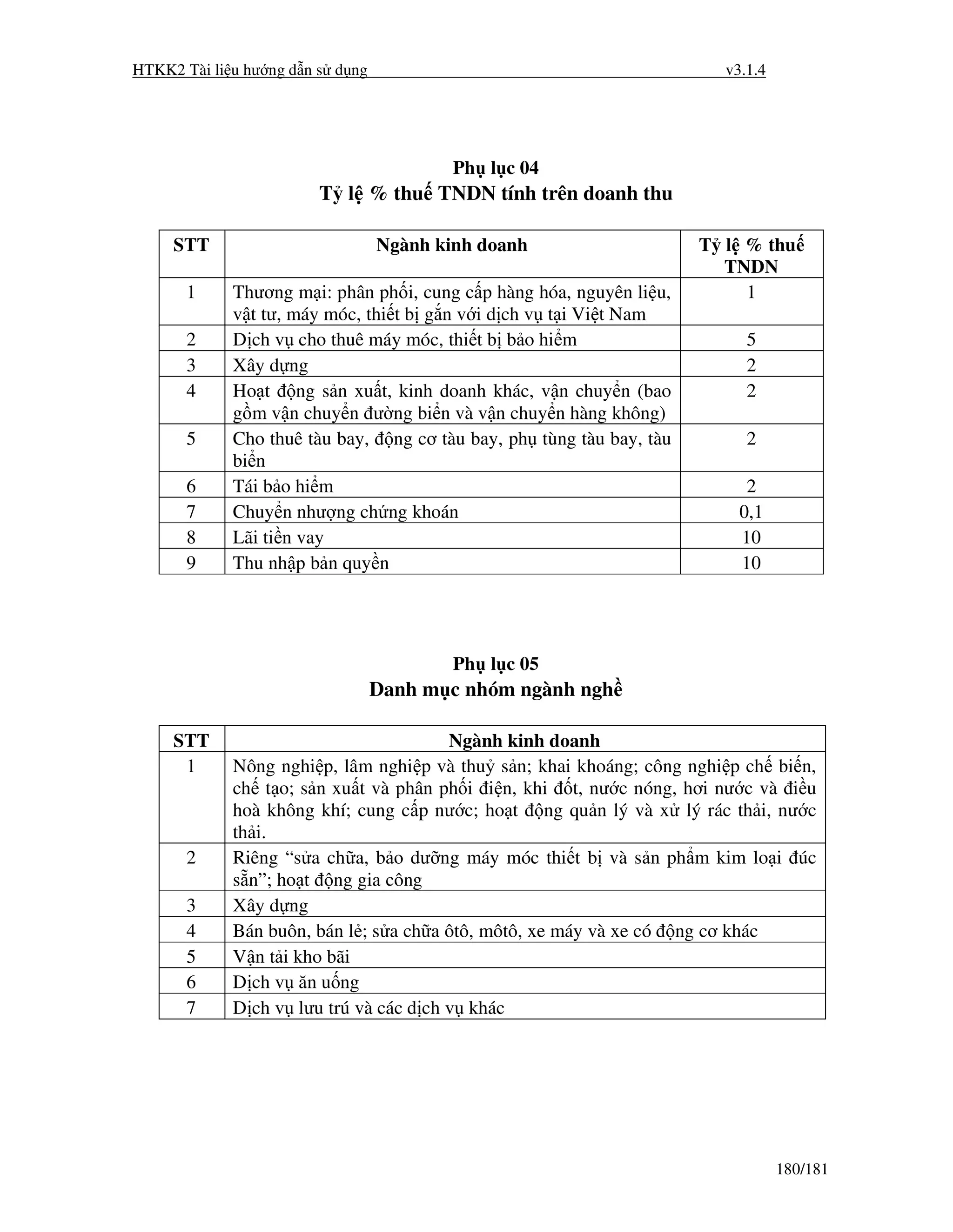 HTKK2 Tài li u hư ng d n s d ng                                         v3.1.4




                                          Ph l c 04
                        T l % thu TNDN tính trên doanh thu

     STT                          Ngành kinh doanh                    T l % thu
                                                                        TNDN
       1     Thương m i: phân ph i, cung c p hàng hóa, nguyên li u,       1
             v t tư, máy móc, thi t b g n v i d ch v t i Vi t Nam
       2     D ch v cho thuê máy móc, thi t b b o hi m                     5
       3     Xây d ng                                                      2
       4     Ho t ng s n xu t, kinh doanh khác, v n chuy n (bao            2
             g m v n chuy n ư ng bi n và v n chuy n hàng không)
       5     Cho thuê tàu bay, ng cơ tàu bay, ph tùng tàu bay, tàu         2
             bi n
       6     Tái b o hi m                                                  2
       7     Chuy n như ng ch ng khoán                                    0,1
       8     Lãi ti n vay                                                 10
       9     Thu nh p b n quy n                                           10




                                          Ph l c 05
                                  Danh m c nhóm ngành ngh

     STT                                Ngành kinh doanh
      1      Nông nghi p, lâm nghi p và thu s n; khai khoáng; công nghi p ch bi n,
             ch t o; s n xu t và phân ph i i n, khi t, nư c nóng, hơi nư c và i u
             hoà không khí; cung c p nư c; ho t ng qu n lý và x lý rác th i, nư c
             th i.
       2     Riêng “s a ch a, b o dư ng máy móc thi t b và s n ph m kim lo i úc
             s n”; ho t ng gia công
       3     Xây d ng
       4     Bán buôn, bán l ; s a ch a ôtô, môtô, xe máy và xe có ng cơ khác
       5     V n t i kho bãi
       6     D ch v ăn u ng
       7     D ch v lưu trú và các d ch v khác




                                                                                 180/181
 
