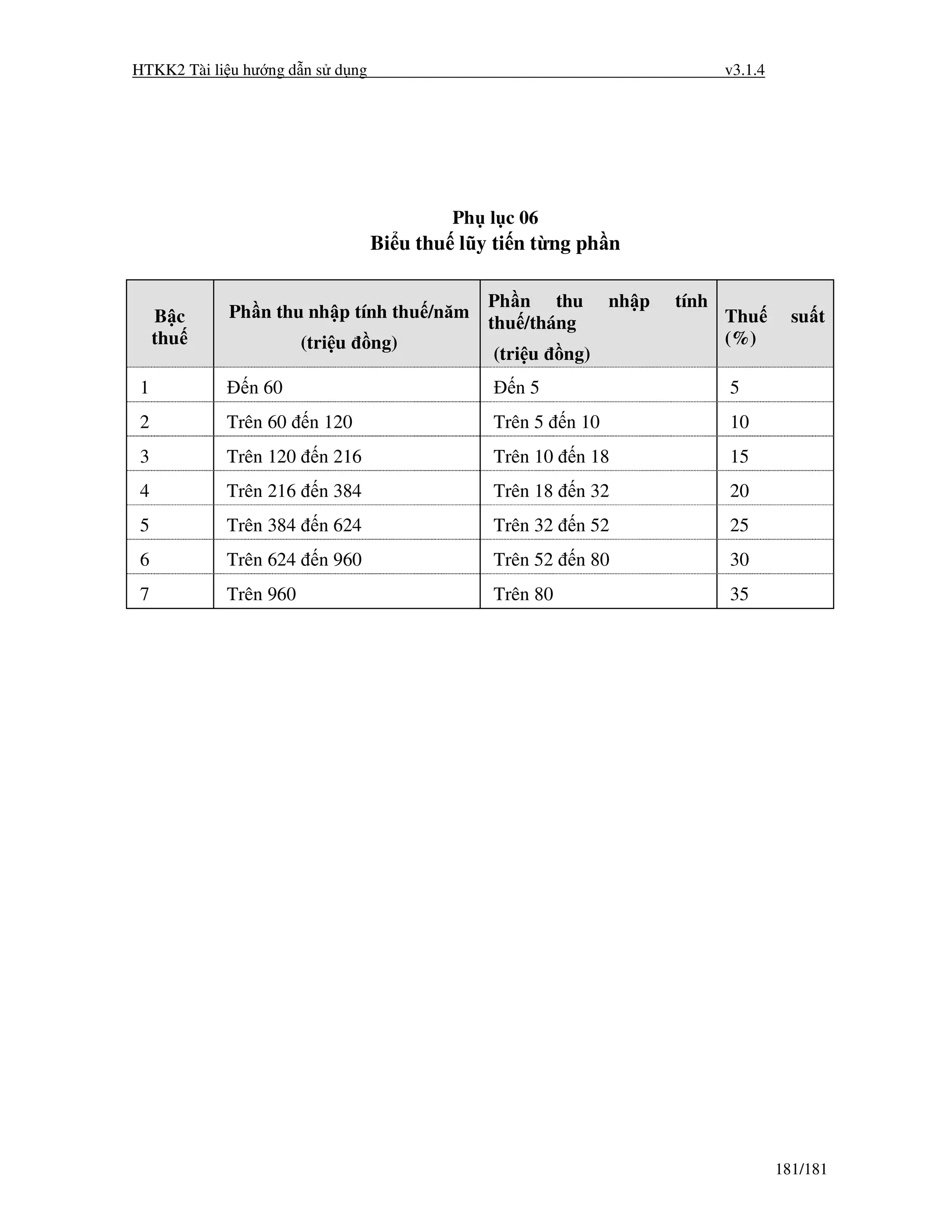 HTKK2 Tài li u hư ng d n s d ng                                               v3.1.4




                                          Ph l c 06
                                  Bi u thu lũy ti n t ng ph n

                                              Ph n thu          nh p   tính
     B c    Ph n thu nh p tính thu /năm                                       Thu        su t
                                              thu /tháng
     thu               (tri u     ng)                                         (%)
                                               (tri u    ng)
 1             n 60                              n5                           5
 2          Trên 60     n 120                  Trên 5    n 10                 10
 3          Trên 120     n 216                 Trên 10    n 18                15
 4          Trên 216     n 384                 Trên 18    n 32                20
 5          Trên 384     n 624                 Trên 32    n 52                25
 6          Trên 624     n 960                 Trên 52    n 80                30
 7          Trên 960                           Trên 80                        35




                                                                                       181/181
 