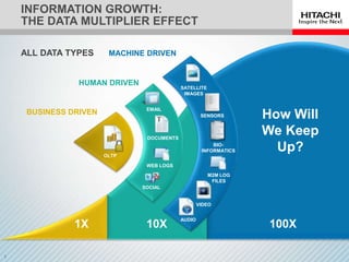 INFORMATION GROWTH:
THE DATA MULTIPLIER EFFECT

ALL DATA TYPES      MACHINE DRIVEN


            HUMAN DRIVEN
                                        SATELLITE
                                         IMAGES


                            EMAIL
 BUSINESS DRIVEN                                 SENSORS       How Will
                            DOCUMENTS
                                                               We Keep
                   OLTP
                                                     BIO-
                                                 INFORMATICS     Up?
                            WEB LOGS
                                                    M2M LOG
                                                     FILES
                           SOCIAL


                                                VIDEO


                                        AUDIO
           1X               10X                                 100X
 