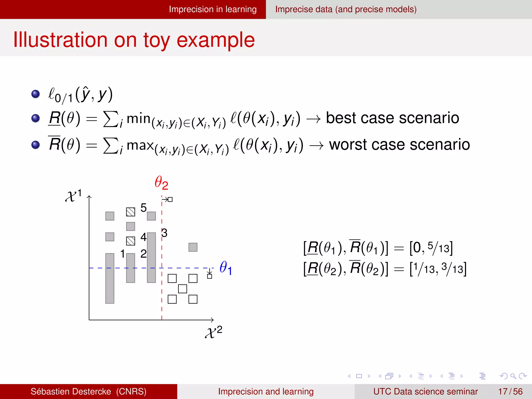 Imprecision in learning Imprecise data (and precise models)
Illustration on toy example
`0/1(ŷ, y)
R(θ) =
P
i min(xi ,yi )∈(Xi ,Yi ) `(θ(xi), yi) → best case scenario
R(θ) =
P
i max(xi ,yi )∈(Xi ,Yi ) `(θ(xi), yi) → worst case scenario
X1
X2
1 2
3
4
5
θ2
θ1
[R(θ1), R(θ1)] = [0, 5/13]
[R(θ2), R(θ2)] = [1/13, 3/13]
Sébastien Destercke (CNRS) Imprecision and learning UTC Data science seminar 17 / 56
 