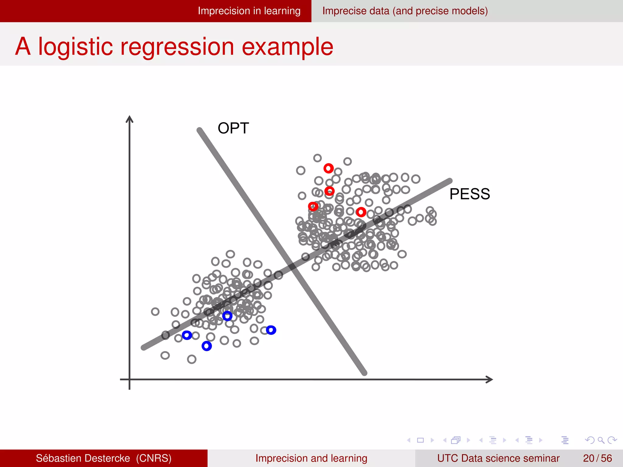 Imprecision in learning Imprecise data (and precise models)
A logistic regression example
OPT
PESS
Sébastien Destercke (CNRS) Imprecision and learning UTC Data science seminar 20 / 56
 