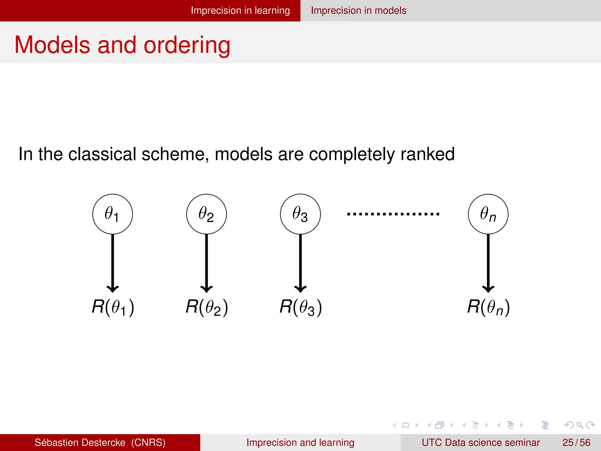 Imprecision in learning Imprecision in models
Models and ordering
In the classical scheme, models are completely ranked
θ1 θ2 θ3 θn
R(θ1) R(θ2) R(θ3) R(θn)
Sébastien Destercke (CNRS) Imprecision and learning UTC Data science seminar 25 / 56
 