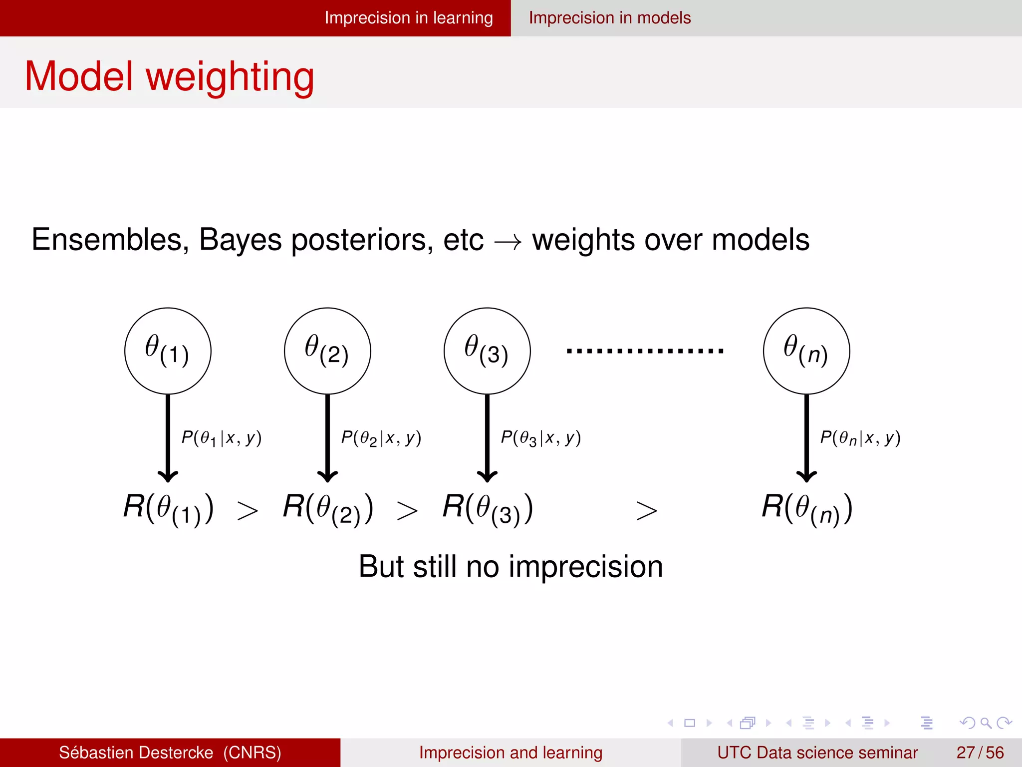 Imprecision in learning Imprecision in models
Model weighting
Ensembles, Bayes posteriors, etc → weights over models
θ(1) θ(2) θ(3) θ(n)
R(θ(1)) R(θ(2)) R(θ(3)) R(θ(n))
  
P(θ1|x, y) P(θ2|x, y) P(θ3|x, y) P(θn|x, y)
But still no imprecision
Sébastien Destercke (CNRS) Imprecision and learning UTC Data science seminar 27 / 56
 