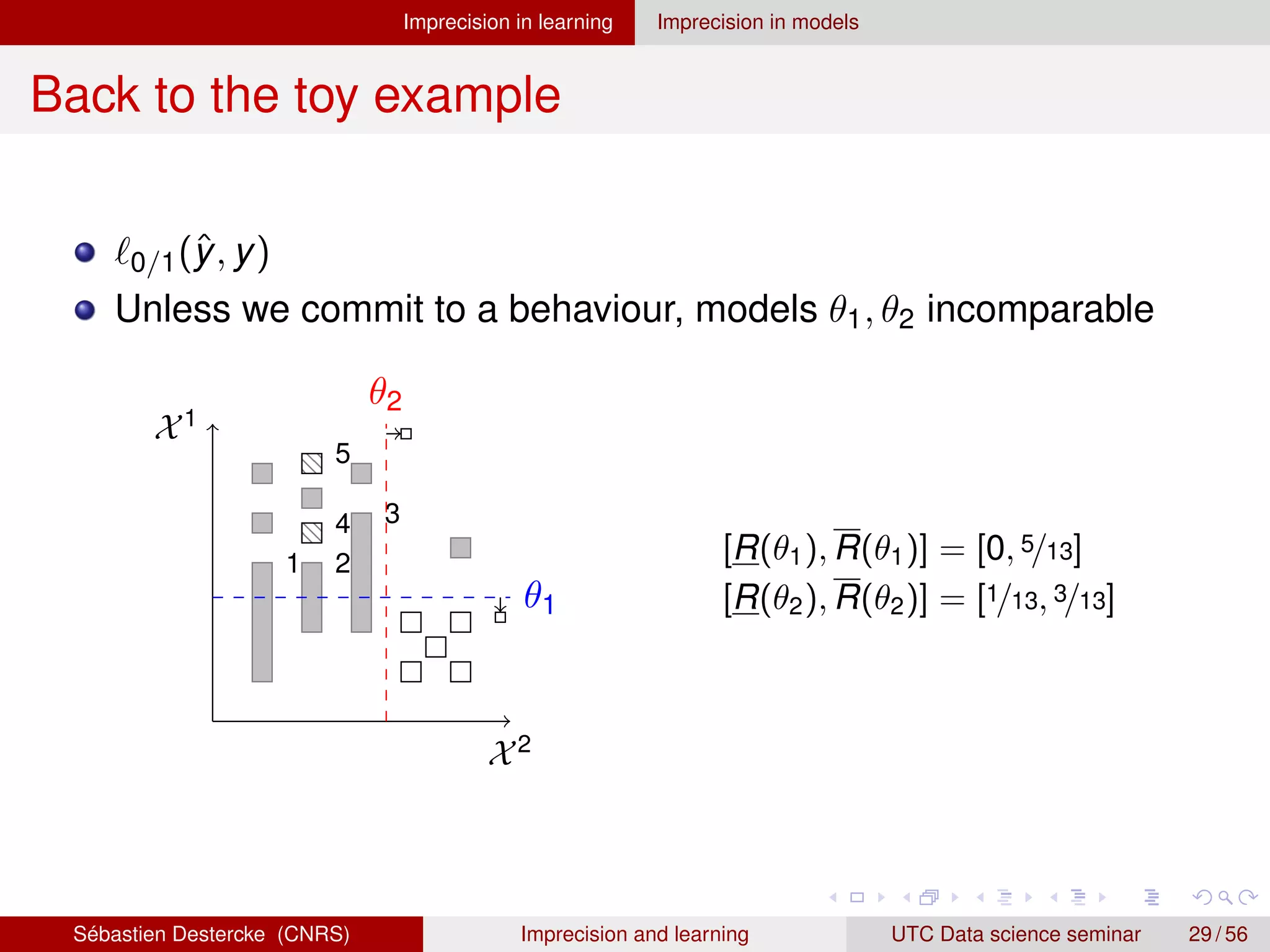 Imprecision in learning Imprecision in models
Back to the toy example
`0/1(ŷ, y)
Unless we commit to a behaviour, models θ1, θ2 incomparable
X1
X2
1 2
3
4
5
θ2
θ1
[R(θ1), R(θ1)] = [0, 5/13]
[R(θ2), R(θ2)] = [1/13, 3/13]
Sébastien Destercke (CNRS) Imprecision and learning UTC Data science seminar 29 / 56
 