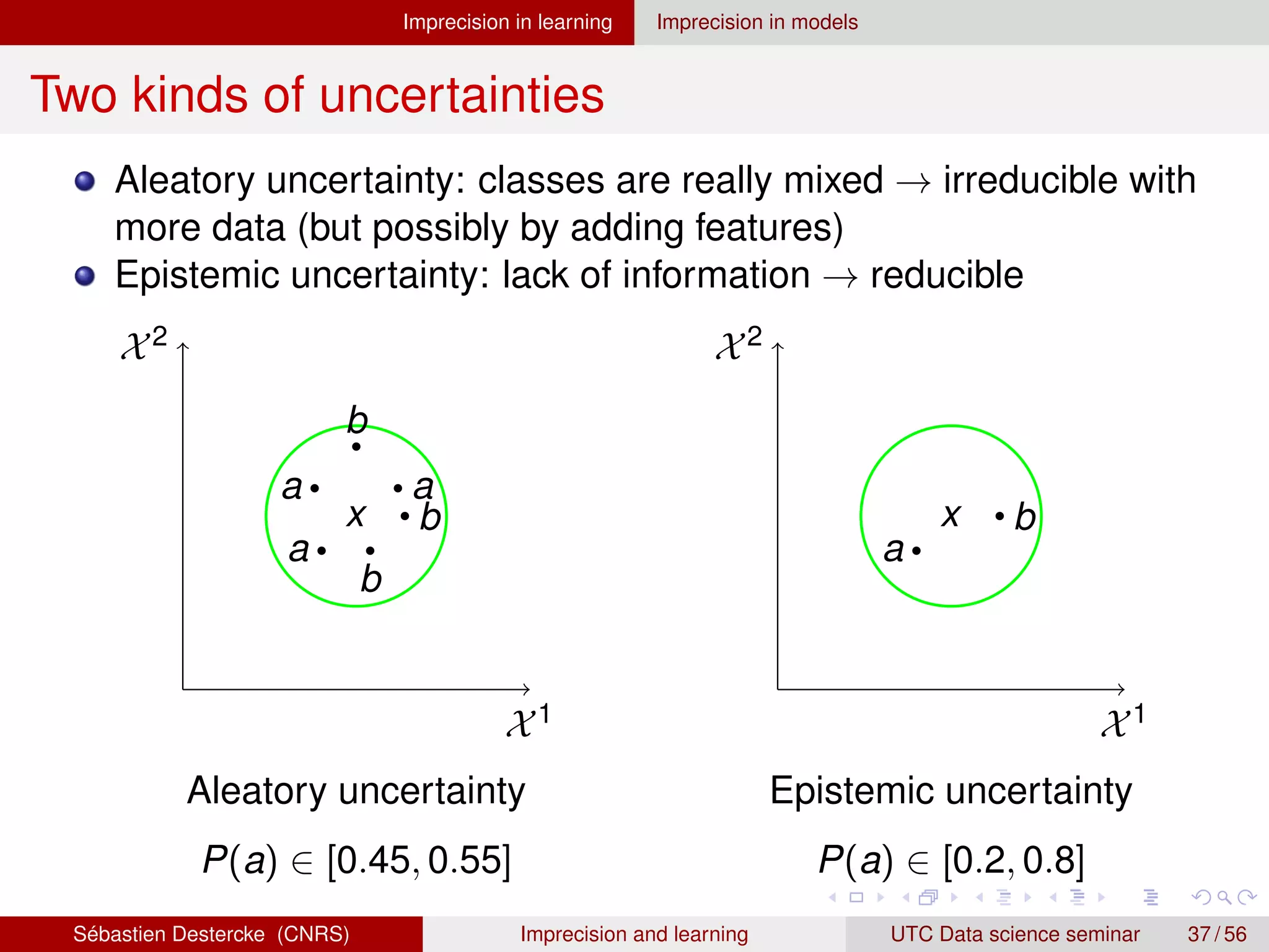 Imprecision in learning Imprecision in models
Two kinds of uncertainties
Aleatory uncertainty: classes are really mixed → irreducible with
more data (but possibly by adding features)
Epistemic uncertainty: lack of information → reducible
X2
X1
x
a
a
a
b
b
b
Aleatory uncertainty
P(a) ∈ [0.45, 0.55]
X2
X1
x
a
b
Epistemic uncertainty
P(a) ∈ [0.2, 0.8]
Sébastien Destercke (CNRS) Imprecision and learning UTC Data science seminar 37 / 56
 