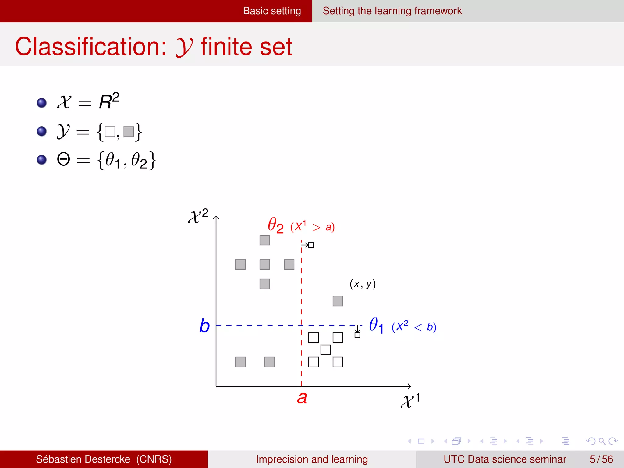 Basic setting Setting the learning framework
Classification: Y finite set
X = R2
Y = { , }
Θ = {θ1, θ2}
X2
X1
(x, y)
a
θ2 (X1
> a)
b θ1 (X2
< b)
Sébastien Destercke (CNRS) Imprecision and learning UTC Data science seminar 5 / 56
 