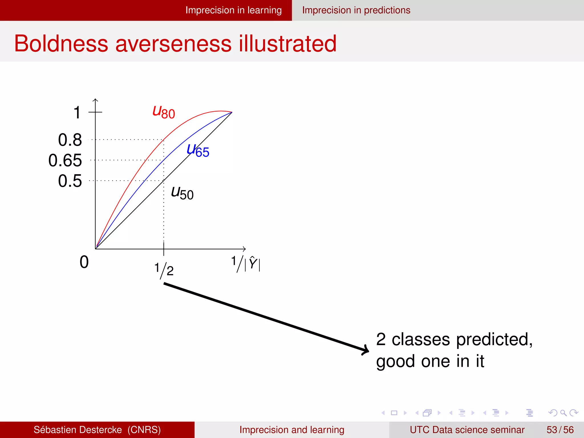 Imprecision in learning Imprecision in predictions
Boldness averseness illustrated
0 1/|Ŷ|
1
1/2
u50
u80
u65
0.8
0.65
0.5
2 classes predicted,
good one in it
Sébastien Destercke (CNRS) Imprecision and learning UTC Data science seminar 53 / 56
 