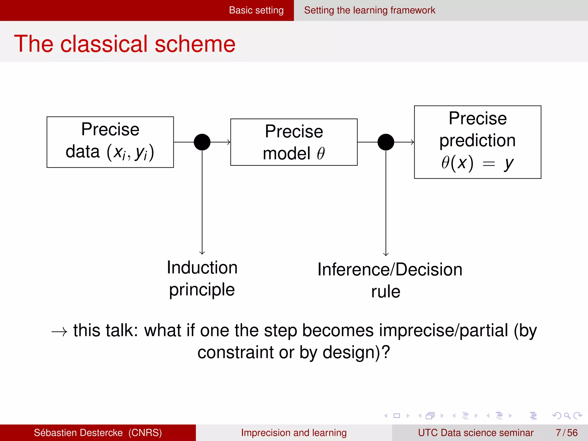 Basic setting Setting the learning framework
The classical scheme
Precise
data (xi, yi)
Precise
model θ
Precise
prediction
θ(x) = y
Induction
principle
Inference/Decision
rule
→ this talk: what if one the step becomes imprecise/partial (by
constraint or by design)?
Sébastien Destercke (CNRS) Imprecision and learning UTC Data science seminar 7 / 56
 
