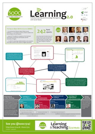 Learning2.0

SOOC

Saxon Open Online Course

Individual Learning and Knowledge Management
with Social Media

The Saxon Open Online Course (SOOC)

242

... is a connectivist Massive Open Online Course
(cMOOC), i. e. it is based on active content creation and
networking by the participants.
…issues ECTS-Credits for students at the Technical
Universities of Chemnitz and Dresden and the
University of Siegen.
… is a pilot for planning, implementation and evaluation
of an open course in the context of higher education.

The ﬁrst of four sections dealt with
the theoretical approach of Learning
2.0. Besides the concept of connectivism, the idea of Personal Learning
Environments (PLEs) was discussed.

TEAM

Participants

Saxon Open Online Course

Daniela Pscheida,
TU Dresden

from Aachen, Basel (CH), Berlin, Bozen (IT),
Bremen, Chemnitz, Chur (CH), Darmstadt,
Dresden, Essen, Frankfurt am Main, Freiburg, Fulda, Gießen, Graz, Hagen, Leipzig,
München, Nordhausen, Pforzheim, Potsdam, Siegen, Weingarten, Wuppertal,
Zittau...

Marlen Dubrau

Anja Lorenz,
TU Chemnitz

Nina Kahnwald,
Uni Siegen

Andrea Lißner,
TU Dresden

Selina Hohenstatt

Michael Winkler

Fabienne Kinzelmann

Lena Zauner

Blog carnival „Help, my Prof is blogging!“
Twitter Analytics

The impact of the social web on personal
lifes were focused in the third section of
the SOOCs. In addition to data security as
a central aspect, open educational resources were discussed.

In the second section, participants
were encouraged to rethink their
personal knowledge management
and to experiment with new tools
for this purpose.

The use of social media in business and institutional organizations shaped the fourth section. Besides the developments in the professional training
sector, perspectives of Learning 2.0 for higher
education were critically discussed including the
beneﬁts and risks of MOOCs in this domain.

Blog posts of participants
LearningApps built by participants

Preparation &
In-Class Workshop

Tools

Learning 2.0

for Individual Learning &
Knowledge Management

Theories & Approaches

In advance, formal aspects such as
the acknowledgment by the examination oﬃces or the integration
in the course catalogs had to be
clariﬁed. In addition, the course
structure as well as the course
website had to be designed.

Section I
13/05–02/06/2013

In order to capture the heterogeneous previous knowledge of the
participants and introduce the
course format, the SOOC was
opened with a in-class workshop.

Requirements and
conditions

Learning 2.0 in
organizations

Legally, Politically, Personally

Future of Education & Training

Closing
Workshop

Inner Structur of each Section (à 2 Weeks)

Section II
03/06–16/06/2013

Expert
Martin Ebner
(TU Graz, Austria)

Input (Ressources, Tasks)

Expert
Gabriele Vollmar
(German Society for
Knowledge Mgt., NGO)

Summary of the Week

Input by Participants

See you @sooc1314!
http://sooc1314.de #sooc1314
11/11/2013 – 24/01/2014

Section III
17/06–30/06/2013

Section IV
01/07–14/07/2013

Expert
Jöran Muuß-Merholz
(Jöran und Konsorten,
Agency for Education)

Expert
Ellen Trude
(Bayer AG, retired)

After the online part,
a ﬁnal workshop was
conducted to reﬂect
individual learning
processes and the
concept of the
course.

Live Online Event with Experts

Section Summary by Participants

SOOC

Saxon Open Online Course

Learning
&Teaching Social Media
with

SOOC

Saxon Open Online Course

 