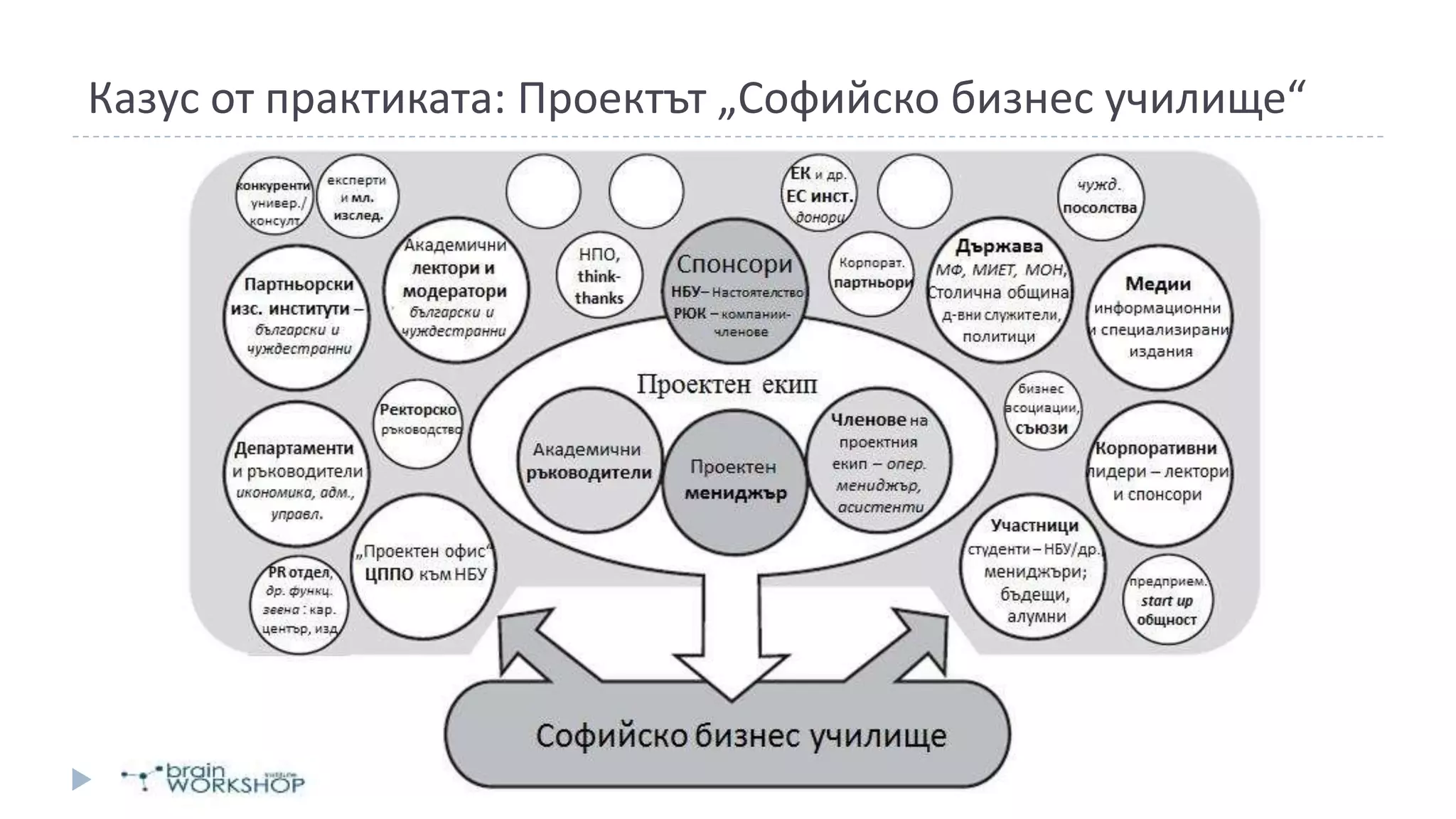 Казус от практиката: Проектът „Софийско бизнес училище“
 