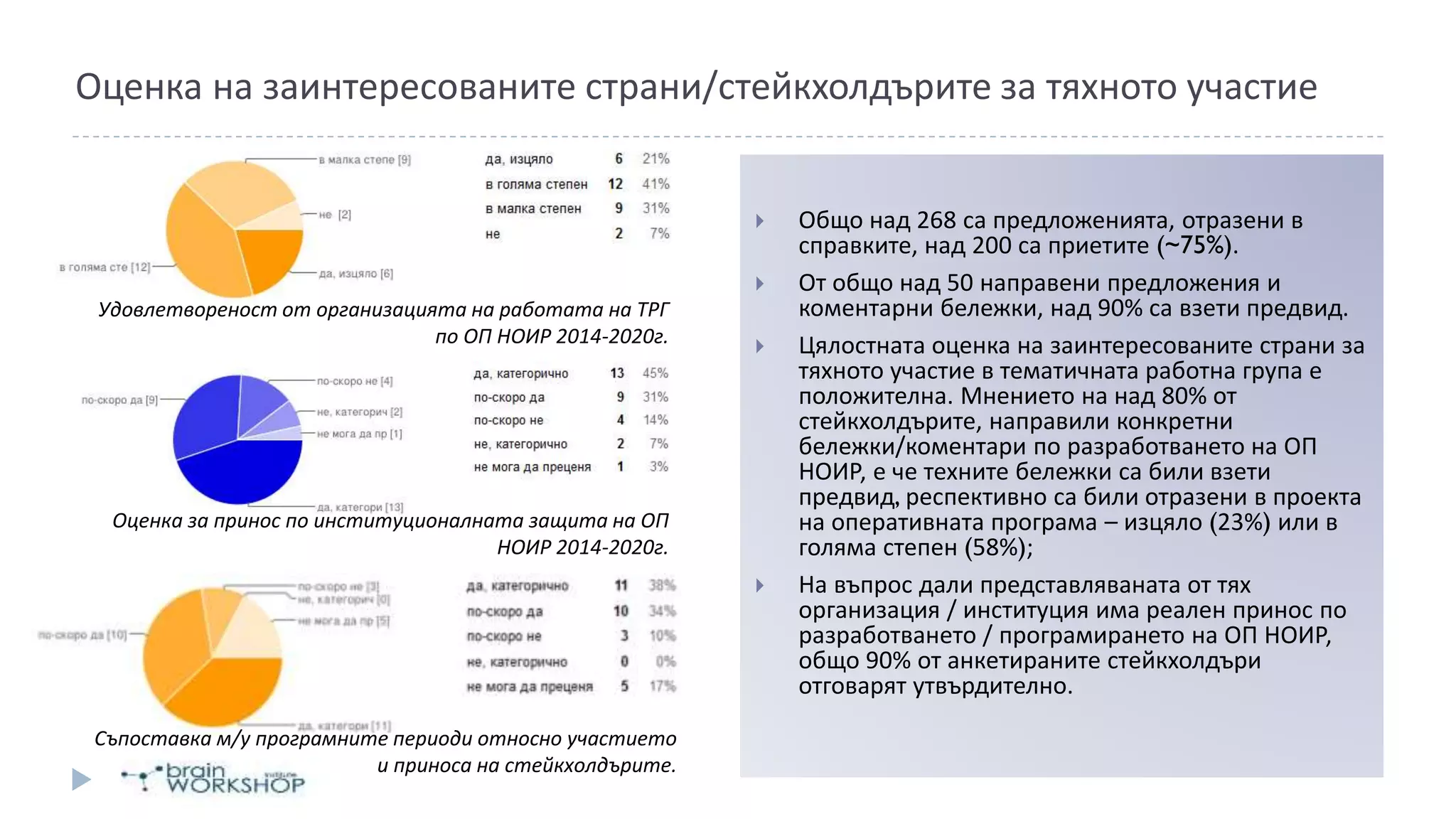 Оценка на заинтересованите страни/стейкхолдърите за тяхното участие
 Общо над 268 са предложенията, отразени в
справките, над 200 са приетите (~75%).
 От общо над 50 направени предложения и
коментарни бележки, над 90% са взети предвид.
 Цялостната оценка на заинтересованите страни за
тяхното участие в тематичната работна група е
положителна. Мнението на над 80% от
стейкхолдърите, направили конкретни
бележки/коментари по разработването на ОП
НОИР, е че техните бележки са били взети
предвид, респективно са били отразени в проекта
на оперативната програма – изцяло (23%) или в
голяма степен (58%);
 На въпрос дали представляваната от тях
организация / институция има реален принос по
разработването / програмирането на ОП НОИР,
общо 90% от анкетираните стейкхолдъри
отговарят утвърдително.
Удовлетвореност от организацията на работата на ТРГ
по ОП НОИР 2014-2020г.
Съпоставка м/у програмните периоди относно участието
и приноса на стейкхолдърите.
Оценка за принос по институционалната защита на ОП
НОИР 2014-2020г.
 