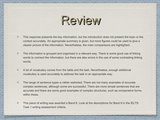 ReviewReview
This response presents the key information, but the introduction does not present the topic or the
context accurately. An appropriate summary is given, but more figures could be used to give a
clearer picture of the information. Nevertheless, the main comparisons are highlighted.
The information is grouped and organised in a relevant way. There is some good use of linking
words to connect the information, but there are also errors in the use of some contrasting linking
words.
A lot of vocabulary comes from the table and the task. Nevertheless, enough additional
vocabulary is used accurately to address the task in an appropriate way.
The range of sentence types is rather restricted. There are not many examples of accurate
complex sentences, although some are successful. There are more simple sentences that are
accurate and there are some good examples of complex structures, such as comparative forms,
within these.
This piece of writing was awarded a Band 6. Look at the descriptions for Band 6 in the IELTS
Task 1 writing assessment criteria.
 