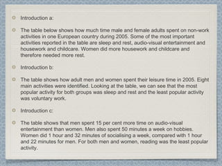 Introduction a:
The table below shows how much time male and female adults spent on non-work
activities in one European country during 2005. Some of the most important
activities reported in the table are sleep and rest, audio-visual entertainment and
housework and childcare. Women did more housework and childcare and
therefore needed more rest.
Introduction b:
The table shows how adult men and women spent their leisure time in 2005. Eight
main activities were identified. Looking at the table, we can see that the most
popular activity for both groups was sleep and rest and the least popular activity
was voluntary work.
Introduction c:
The table shows that men spent 15 per cent more time on audio-visual
entertainment than women. Men also spent 50 minutes a week on hobbies.
Women did 1 hour and 32 minutes of socialising a week, compared with 1 hour
and 22 minutes for men. For both men and women, reading was the least popular
activity.
 