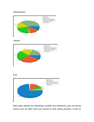 Videoproyector




Internet




Chat




Estos datos además de interesantes, resultan muy interesante, pues nos damos
cuenta como aún falta mucho por avanzar en este campo educativo; si bien es
 