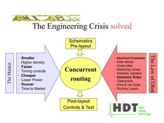 The Engineering Crisis solved
Concurrent
routing
• Electrical Constraints
- Gate delays
- Cross talks
- Switching noises
- Parasitic radiation
• Geometry Rules
- Clearances
- Wire & Via Sizes
- Routing Layers
TheLawofOhm
• Smaller
- Higher density
• Faster
- Timing controls
• Cheaper
- Lower Power
• Sooner
- Time to Market
Schematics
Pre-layout
Post-layout
Controls & Test
 