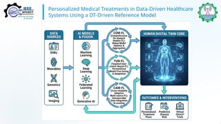 Human digital Twin for Personalize and predictive medicine | PPTX