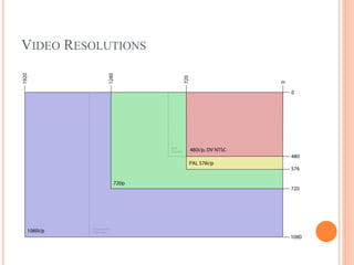 VIDEO RESOLUTIONS
 