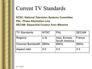 12/11/2022
Current TV Standards
TV Standards NTSC PAL SECAM
Regions U.S. Asia, Europe,
South America
France
Channel Bandwidth 6MHz 8MHz 8MHz
Aspect ratio 4:3 4:3 4:3
NTSC: National Television Systems Committee
PAL: Phase Alternation Line
SECAM: Séquential Couleur Avec Mèmoire
 