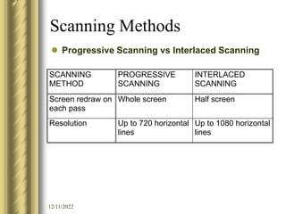 12/11/2022
Scanning Methods
SCANNING
METHOD
PROGRESSIVE
SCANNING
INTERLACED
SCANNING
Screen redraw on
each pass
Whole screen Half screen
Resolution Up to 720 horizontal
lines
Up to 1080 horizontal
lines
 Progressive Scanning vs Interlaced Scanning
 