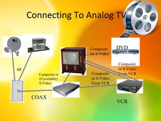 Connecting To Analog TV


                         Composite    DVD
                         Or S-Video

                                      Composite
or                                    or S-Video
        Composite or     Composite    From VCR
        (if available)   or S-Video
        S-Video          From VCR


      COAX
                                      VCR
 