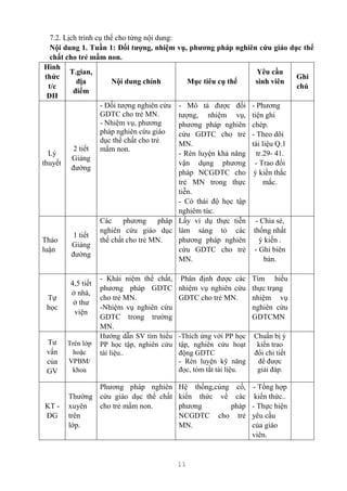 11
7.2. Lịch trình cụ thể cho từng nội dung:
Nội dung 1. Tuần 1: Đối tượng, nhiệm vụ, phương pháp nghiên cứu giáo dục thể
chất cho trẻ mầm non.
Hình
thức
t/c
DH
T.gian,
địa
điểm
Nội dung chính Mục tiêu cụ thể
Yêu cầu
sinh viên
Ghi
chú
Lý
thuyết
2 tiết
Giảng
đường
- Đối tượng nghiên cứu
GDTC cho trẻ MN.
- Nhiệm vụ, phương
pháp nghiên cứu giáo
dục thể chất cho trẻ
mầm non.
- Mô tả được đối
tượng, nhiệm vụ,
phương pháp nghiên
cứu GDTC cho trẻ
MN.
- Rèn luyện khả năng
vận dụng phương
pháp NCGDTC cho
trẻ MN trong thực
tiễn.
- Có thái độ học tập
nghiêm túc.
- Phương
tiện ghi
chép.
- Theo dõi
tài liệu Q.1
tr.29- 41.
- Trao đổi
ý kiến thắc
mắc.
Thảo
luận
1 tiết
Giảng
đường
Các phương pháp
nghiên cứu giáo dục
thể chất cho trẻ MN.
Lấy ví dụ thực tiễn
làm sáng tỏ các
phương pháp nghiên
cứu GDTC cho trẻ
MN.
- Chia sẻ,
thống nhất
ý kiến .
- Ghi biên
bản.
Tự
học
4,5 tiết
ở nhà,
ở thư
viện
- Khái niệm thể chất,
phương pháp GDTC
cho trẻ MN.
-Nhiệm vụ nghiên cứu
GDTC trong trường
MN.
Phân định được các
nhiệm vụ nghiên cứu
GDTC cho trẻ MN.
Tìm hiểu
thực trạng
nhiệm vụ
nghiên cứu
GDTCMN
Tư
vấn
của
GV
Trên lớp
hoặc
VPBM/
khoa
Hướng dẫn SV tìm hiểu
PP học tập, nghiên cứu
tài liệu..
-Thích ứng với PP học
tập, nghiên cứu hoạt
động GDTC
- Rèn luyện kỹ năng
đọc, tóm tắt tài liệu.
Chuẩn bị ý
kiến trao
đổi chi tiết
để được
giải đáp.
KT -
ĐG
Thường
xuyên
trên
lớp.
Phương pháp nghiên
cứu giáo dục thể chất
cho trẻ mầm non.
Hệ thống,củng cố,
kiến thức về các
phương pháp
NCGDTC cho trẻ
MN.
- Tổng hợp
kiến thức..
- Thực hiện
yêu cầu
của giáo
viên.
 