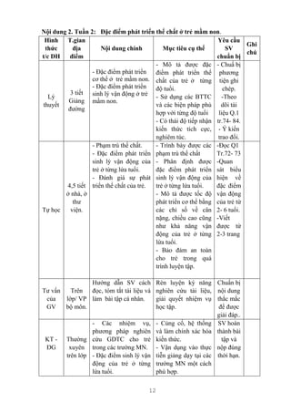12
Nội dung 2. Tuần 2: Đặc điểm phát triển thể chất ở trẻ mầm non.
Hình
thức
t/c DH
T.gian
địa
điểm
Nội dung chính Mục tiêu cụ thể
Yêu cầu
SV
chuẩn bị
Ghi
chú
Lý
thuyết
3 tiết
Giảng
đường
- Đặc điểm phát triển
cơ thể ở trẻ mầm non.
- Đặc điểm phát triển
sinh lý vận động ở trẻ
mầm non.
- Mô tả được đặc
điểm phát triển thể
chất của trẻ ở từng
độ tuổi.
- Sử dụng các BTTC
và các biện pháp phù
hợp với từng độ tuổi
- Có thái độ tiếp nhận
kiến thức tích cực,
nghiêm túc.
- Chuẩ bị
phương
tiện ghi
chép.
-Theo
dõi tài
liệu Q.1
tr.74- 84.
- Ý kiến
trao đổi.
Tự học
4,5 tiết
ở nhà, ở
thư
viện.
- Phạm trù thể chất.
- Đặc điểm phát triển
sinh lý vận động của
trẻ ở từng lứa tuổi.
- Đánh giá sự phát
triển thể chất của trẻ.
- Trình bày được các
phạm trù thể chất
- Phân định được
đặc điểm phát triển
sinh lý vận động của
trẻ ở từng lứa tuổi.
- Mô tả được tốc độ
phát triển cơ thể bằng
các chỉ số về cân
nặng, chiều cao cũng
như khả năng vận
động của trẻ ở từng
lứa tuổi.
- Bảo đảm an toàn
cho trẻ trong quá
trình luyện tập.
-Đọc Q1
Tr.72- 73
-Quan
sát biểu
hiện về
đặc điểm
vận động
của trẻ từ
2- 6 tuổi.
-Viết
được từ
2-3 trang
Tư vấn
của
GV
Trên
lớp/ VP
bộ môn.
Hướng dẫn SV cách
đọc, tóm tắt tài liệu và
làm bài tập cá nhân.
Rèn luyện ký năng
nghiên cứu tài liệu,
giải quyết nhiệm vụ
học tập.
Chuẩn bị
nội dung
thắc mắc
để được
giải đáp..
KT -
ĐG
Thường
xuyên
trên lớp
- Các nhiệm vụ,
phương pháp nghiên
cứu GDTC cho trẻ
trong các trường MN.
- Đặc điểm sinh lý vận
động của trẻ ở từng
lứa tuổi.
- Củng cố, hệ thống
và làm chính xác hóa
kiến thức.
- Vận dụng vào thực
tiễn giảng dạy tại các
trường MN một cách
phù hợp.
SV hoàn
thành bài
tập và
nộp đúng
thời hạn.
 