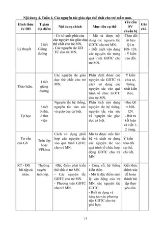 14
Nội dung 4. Tuần 4. Các nguyên tắc giáo dục thể chất cho trẻ mầm non.
Hình thức
t/c DH
T.gian
địa điểm
Nội dung chính Mục tiêu cụ thể
Yêu cầu
SV
chuẩn bị
Ghi
chú
Lý thuyết
2 tiết
Giảng
đường
- -- - Cơ sở xuất - Cơ sở xuất phát của
các nguyên tắc. Các ngu các nguyên tắc giáo dục .dục
thể chất cho trẻ MN.
- Các nguyên tắc GD
TC cho trẻ MN.
theerb chaatscho t
-
- Mô tả được nội
dung các nguyên tắc
GDTC cho trẻ MN.
- Biết cách vận dụng
các nguyên tắc trong
quá trình GDTC cho
trẻ MN.
-Theo dõi
tài liệu
Q1.tr
108- 126.
- Ý kiến
trao đổi.
Thảo luận.
1 tiết
giảng
đường
Các nguyên tắc giáo
dục thể chất cho trẻ
MN.
Phân định được các
nguyên tắc GDTC và
cách sử dụng các
nguyên tắc vào quá
trình tổ chức GDTC
cho trẻ MN.
Ý kiến
chia sẻ,
thống
nhất kiến
thức.
Tự học
6 tiết
ở nhà,
ở thư
viện
Nguyên tắc hệ thống,
nguyên tắc vừa sức
và giáo dục cá biệt.
Phân tích nội dung
nguyên tắc hệ thống,
nguyên tắc vừa sức
và nguyên tắc giáo
dục cá biệt.
-Đọc Q1
tr.108-
124.
- Rút ra
kết luận
và viết 1-
2 trang.
Tư vấn
của GV
Trên lớp
hoặc
VPkhoa
Cách sử dụng phối
hợp các nguyên tắc
vào quá trình GDTC
cho trẻ MN.
Mô tả được mối liên
hệ và cách sử dụng
các nguyên tắc vào
quá trình tổ chức hoạt
động GDTC cho trẻ
MN.
Ý kiến
trao đổi
cụ thể,
chi tiết.
KT - ĐG
bài tập cá
nhân.
Thường
xuyên
trên lớp.
-Đặc điểm phát triển
thể chất ở trẻ MN
- Các nguyên tắc
GDTC cho trẻ MN.
- Phương tiện GDTC
cho trẻ MN.
- Củng cố, hệ thống
kiến thức.
- Mô tả đặc điểm sinh
lý vận động của trẻ
MN, các nguyên tắc
GDTC.
- Biết sử dụng và
sáng tạo các phương
tiện GDTC cho trẻ
phù hợp.
Kiến thức
chính xác
để hoàn
thành bài
tập theo
yêu cầu.
 