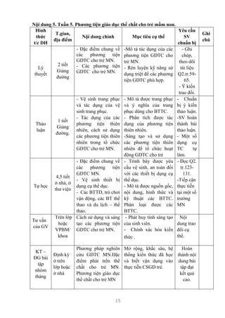 15
Nội dung 5. Tuần 5. Phương tiện giáo dục thể chất cho trẻ mầm non.
Hình
thức
t/c DH
T.gian,
địa điểm
Nội dung chính Mục tiêu cụ thể
Yêu cầu
SV
chuẩn bị
Ghi
chú
Lý
thuyết
2 tiết
Giảng
đường
- Đặc điểm chung về
các phương tiện
GDTC cho trẻ MN.
- Các phương tiện
GDTC cho trẻ MN.
-Mô tả tác dụng của các
phương tiện GDTC cho
trẻ MN.
- Rèn luyện kỹ năng sử
dụng triệt để các phương
tiện GDTC phù hợp.
- Ghi
chép,
theo dõi
tài liệu
Q2.tr.59-
65.
- Ý kiến
trao đổi.
Thảo
luận
1 tiết
Giảng
đường.
- Vệ sinh trang phục
và tác dụng của vệ
sinh trang phục.
- Tác dụng của các
phương tiện thiên
nhiên, cách sử dụng
các phương tiện thiên
nhiên trong tổ chức
GDTC cho trẻ MN.
- Mô tả được trang phục
và ý nghĩa của trang
phục dùng cho BTTC.
- Phân tích được tác
dụng của phương tiện
thiên nhiên.
-Sáng tạo và sử dụng
các phương tiện thiên
nhiên để tổ chức hoạt
động GDTC cho trẻ
- Chuẩn
bị ý kiến
thảo luận.
-SV hoàn
thành bài
thảo luận.
- Một số
dụng cụ
TC tự
làm.
Tự học
4,5 tiết
ở nhà, ở
thư viện
- Đặc điểm chung về
các phương tiện
GDTC MN.
- Vệ sinh thiết bị
dụng cụ thể dục.
- Các BTTD, trò chơi
vận động, các BT thể
thao và du lịch – thể
thao.
- Trình bày được yêu
cầu vệ sinh, an toàn đối
với các thiết bị dụng cụ
thể dục.
- Mô tả được nguồn gốc,
nội dung, hình thức và
kỹ thuật các BTTC.
Phân loại được các
BTTC.
- Đọc Q2.
tr.123-
131.
-Tiếp cận
thực tiễn
tại một số
trường
MN
Tư vấn
của GV
Trên lớp
hoặc
VPBM/
khoa
Cách sử dụng và sáng
tạo các phương tiện
GDTC cho trẻ MN.
- Phát huy tính sáng tạo
của sinh viên.
- Chính xác hóa kiến
thức .
Nội
dung trao
đổi cụ
thể.
KT –
ĐG bài
tập
nhóm
tháng
Định kỳ
ở trên
lớp hoặc
ở nhà
Phương pháp nghiên
cứu GDTC MN.Đặc
điểm phát trển thể
chất cho trẻ MN.
Phương tiện giáo dục
thể chất cho trẻ MN
Mở rộng, khắc sâu, hệ
thống kiến thức đã học
và biết vận dụng vào
thực tiễn CSGD trẻ.
Hoàn
thành nội
dung bài
tập đạt
kết quả
cao.
 