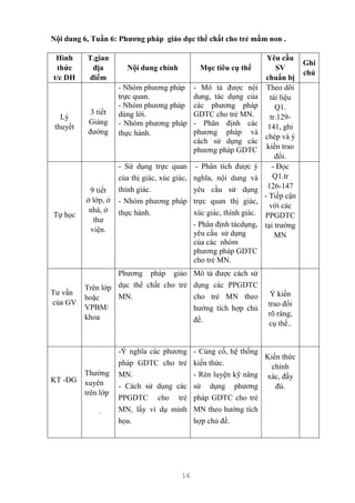 16
Nội dung 6, Tuần 6: Phương pháp giáo dục thể chất cho trẻ mầm non .
Hình
thức
t/c DH
T.gian
địa
điểm
Nội dung chính Mục tiêu cụ thể
Yêu cầu
SV
chuẩn bị
Ghi
chú
Lý
thuyết
3 tiết
Giảng
đường
- Nhóm phương pháp
trực quan.
- Nhóm phương pháp
dùng lời.
- Nhóm phương pháp
thực hành.
- Mô tả được nội
dung, tác dụng của
các phương pháp
GDTC cho trẻ MN.
- Phân định các
phương pháp và
cách sử dụng các
phương pháp GDTC
Theo dõi
tài liệu
Q1.
tr.129-
141, ghi
chép và ý
kiến trao
đổi.
Tự học
9 tiết
ở lớp, ở
nhà, ở
thư
viện.
- Sử dụng trực quan
của thị giác, xúc giác,
thính giác.
- Nhóm phương pháp
thực hành.
- Phân tích được ý
nghĩa, nội dung và
yêu cầu sử dụng
trực quan thị giác,
xúc giác, thính giác.
- Phân định tácdụng,
yêu cầu sử dụng
của các nhóm
phương pháp GDTC
cho trẻ MN.
- Đọc
Q1.tr
126-147
- Tiếp cận
với các
PPGDTC
tại trường
MN
Tư vấn
của GV
Trên lớp
hoặc
VPBM/
khoa
Phương pháp giáo
dục thể chất cho trẻ
MN.
Mô tả được cách sử
dụng các PPGDTC
cho trẻ MN theo
hướng tích hợp chủ
đề.
Ý kiến
trao đổi
rõ ràng,
cụ thể..
KT -ĐG
Thường
xuyên
trên lớp
.
-Ý nghĩa các phương
pháp GDTC cho trẻ
MN.
- Cách sử dụng các
PPGDTC cho trẻ
MN, lấy ví dụ minh
họa.
- Củng cố, hệ thống
kiến thức.
- Rèn luyện kỹ năng
sử dụng phương
pháp GDTC cho trẻ
MN theo hướng tích
hợp chủ đề.
Kiến thức
chính
xác, đầy
đủ.
 