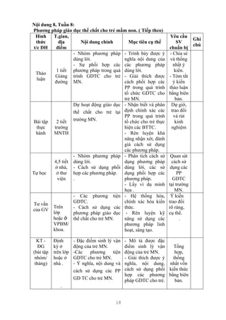 18
Nội dung 8, Tuần 8:
Phương pháp giáo dục thể chất cho trẻ mầm non. ( Tiếp theo)
Hình
thức
t/c DH
T.gian,
địa
điểm
Nội dung chính Mục tiêu cụ thể
Yêu cầu
SV
chuẩn bị
Ghi
chú
Thảo
luận
1 tiết
Giảng
đường
- Nhóm phương pháp
dùng lời.
- Sự phối hợp các
phương pháp trong quá
trình GDTC cho trẻ
MN.
- Trình bày được ý
nghĩa nội dung của
các phương pháp
dùng lời.
- Giải thích được
cách phối hợp các
PP trong quá trình
tổ chức GDTC cho
trẻ MN.
- Chia sẻ
và thống
nhất ý
kiến.
- Tóm tắt
ý kiến
thảo luận
bằng biên
bản.
Bài tập
thực
hành
2 tiết
trường
MNTH
Dự hoạt động giáo dục
thể chất cho trẻ tại
trường MN.
- Nhận biết và phân
định chính xác các
PP trong quá trình
tổ chức cho trẻ thực
hiện các BTTC.
- Rèn luyện khả
năng nhận xét, đánh
giá cách sử dụng
các phương pháp.
Dự giờ,
trao đổi
và rút
kinh
nghiệm
Tự học
4,5 tiết
ở nhà,
ở thư
viện
- Nhóm phương pháp
dùng lời.
- Cách sử dụng phối
hợp các phương pháp.
.
- Phân tích cách sử
dụng phương pháp
dùng lời, các sử
dụng phối hợp các
phương pháp.
- Lấy ví dụ minh
họa .
Quan sát
cách sử
dụng các
PP
GDTC
tại trường
MN.
Tư vấn
của GV
Trên
lớp
hoặc ở
VPBM/
khoa.
- Các phương tiện
GDTC.
- Cách sử dụng các
phương pháp giáo dục
thể chất cho trẻ MN.
- Hệ thống hóa,
chính xác hóa kiến
thức.
- Rèn luyện kỹ
năng sử dụng các
phương pháp linh
hoạt, sáng tạo.
Ý kiến
trao đổi
rõ ràng,
cụ thể.
.
KT -
ĐG
(bài tập
nhóm/
tháng)
Định
kỳ ở
trên lớp
hoặc ở
nhà .
.
- Đặc điểm sinh lý vận
động của trẻ MN.
-Các phương tiện
GDTC cho trẻ MN.
- Ý nghĩa, nội dung và
cách sử dụng các PP
GD TC cho trẻ MN.
- Mô tả được đặc
điểm sinh lý vận
động của trẻ MN.
- Giải thích được ý
nghĩa, nội dung,
cách sử dụng phối
hợp các phương
pháp GDTC cho trẻ.
Tổng
hợp,
thống
nhất vốn
kiến thức
bằng biên
bản.
 