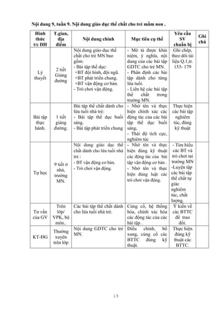 19
Nội dung 9, tuần 9. Nội dung giáo dục thể chất cho trẻ mầm non .
Hình
thức
t/c DH
T.gian,
địa
điểm
Nội dung chính Mục tiêu cụ thể
Yêu cầu
SV
chuẩn bị
Ghi
chú
Lý
thuyết
2 tiết
Giảng
đường
Nội dung giáo dục thể
chất cho trẻ MN bao
gồm:
- Bài tập thể dục:
+BT đội hình, đội ngũ.
+BT phát triển chung.
+BT vận động cơ bản.
- Trò chơi vận động.
- Mô tả được khái
niệm, ý nghĩa, nội
dung của các bài tập
GDTC cho trẻ MN.
- Phân định các bài
tập dành cho từng
lứa tuổi.
- Liên hệ các bài tập
thể chất trong
trường MN.
Ghi chép,
theo dõi tài
liệu Q.1,tr.
153- 179
Bài tập
thực
hành.
1 tiết
giảng
đường.
Bài tập thể chất dành cho
lứa tuổi nhà trẻ:
- Bài tập thể dục buổi
sáng.
- Bài tập phát triển chung
- Nhớ tên và thực
hiện chính xác các
động tác của các bài
tập thể dục buổi
sáng,
- Thái độ tích cực,
nghiêm túc
Thực hiện
các bài tập
nghiêm
túc, đúng
kỹ thuật
Tự học
9 tiết ở
nhà,
trường
MN.
Nội dung giáo dục thể
chất dành cho lứa tuổi nhà
trẻ :
- BT vận động cơ bản.
- Trò chơi vận động.
- Nhớ tên và thực
hiện đúng kỹ thuật
các động tác của bài
tập vận động cơ bản .
- Nhớ tên và thực
hiện đúng luật các
trò chơi vận động.
- Tìm hiểu
các BT và
trò chơi tai
trường MN
-Luyện tập
các bài tập
thể chất tự
giác
nghiêm
túc, chất
lượng.
Tư vấn
của GV
Trên
lớp/
VPK, bộ
môn..
Các bài tập thể chất dành
cho lứa tuổi nhà trẻ.
Củng cố, hệ thống
hóa, chính xác hóa
các động tác của các
bài tập .
Ý kiến về
các BTTC
để trao
đổi.
KT-ĐG
Thường
xuyên
trên lớp
Nội dung GDTC cho trẻ
MN.
Điều chỉnh, bổ
xung, củng cố các
BTTC đúng kỹ
thuật.
Thực hiện
đúng kỹ
thuật các
BTTC.
 