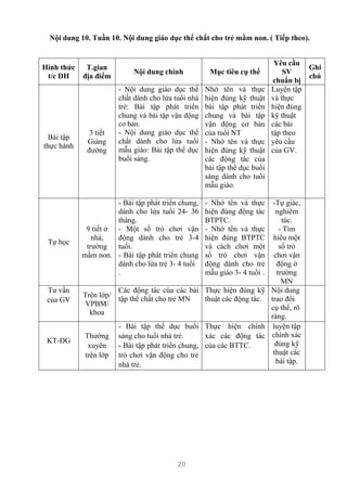 20
Nội dung 10. Tuần 10. Nội dung giáo dục thể chất cho trẻ mầm non. ( Tiếp theo).
Hình thức
t/c DH
T.gian
địa điểm
Nội dung chính Mục tiêu cụ thể
Yêu cầu
SV
chuẩn bị
Ghi
chú
Bài tập
thực hành
3 tiết
Giảng
đường
- Nội dung giáo dục thể
chất dành cho lứa tuổi nhà
trẻ: Bài tập phát triển
chung và bài tập vận động
cơ bản.
- Nội dung giáo dục thể
chất dành cho lứa tuổi
mẫu giáo: Bài tập thể dục
buổi sáng.
Nhớ tên và thực
hiện đúng kỹ thuật
bài tập phát triển
chung và bài tập
vận động cơ bản
của tuổi NT
- Nhớ tên và thực
hiện đúng kỹ thuật
các động tác của
bài tập thể dục buổi
sáng dành cho tuổi
mẫu giáo.
Luyện tập
và thực
hiện đúng
kỹ thuật
các bài
tập theo
yêu cầu
của GV.
Tự học
9 tiết ở
nhà,
trường
mầm non.
- Bài tập phát triển chung,
dành cho lứa tuổi 24- 36
tháng.
- Một số trò chơi vận
động dành cho trẻ 3-4
tuổi.
- Bài tập phát triển chung
dành cho lứa trẻ 3- 4 tuổi
.
- Nhớ tên và thực
hiện đúng động tác
BTPTC.
- Nhớ tên và thực
hiện đúng BTPTC
và cách chơi một
số trò chơi vận
động dành cho trẻ
mẫu giáo 3- 4 tuổi .
-Tự giác,
nghiêm
túc.
- Tìm
hiểu một
số trò
chơi vận
động ở
trường
MN
Tư vấn
của GV
Trên lớp/
VPBM/
khoa
Các động tác của các bài
tập thể chất cho trẻ MN
Thực hiện đúng kỹ
thuật các động tác.
Nội dung
trao đổi
cụ thể, rõ
ràng.
KT-ĐG
Thường
xuyên
trên lớp
- Bài tập thể dục buổi
sáng cho tuổi nhà trẻ.
- Bài tập phát triển chung,
trò chơi vận động cho trẻ
nhà trẻ.
Thực hiện chính
xác các động tác
của các BTTC.
luyện tập
chính xác
đúng kỹ
thuật các
bài tập.
 
