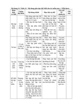 21
Nội dung 11. Tuần 11. Nội dung giáo dục thể chất cho trẻ mầm non . ( Tiếp theo).
Hình
thức
t/c DH
T.gian,
địa điểm
Nội dung chính Mục tiêu cụ thể
Yêu cầu
SV
chuẩn bị
Ghi
chú
Bài tập
thực
hành.
3 tiết
Giảng
đường
Nội dung giáo dục thể
chất dành cho trẻ 4-5
tuổi và 5- 6 tuổi:
- Bài tập thể dục buổi
sáng.
- Bài tập phát triển
chung.
- Bài tập vận động cơ
bản.
- Một số trò chơi vận
động.
- Nhớ tên và thực
hiện đúng các động
tác của các bài tập.
- Vận dụng sáng
tạo một số bài hát
phù hợp với một số
bài tập.
- Thái độ tích cực,
nghiêm túc, các
động tác đảm bảo
kỹ thuật.
- Lựa chọn
một số bài
hát phù
hợp với bài
tập.
-Tự giác,
tích cực,
sáng tạo.
Tự học
7,5 tiết
ở nhà, ở
thư viện.
Nội dung giáo dục thể
chất dành cho trẻ 4-5
tuổi và 5- 6 tuổi:
- Bài tập phát triển
chung.
- Bài tập vận động cơ
bản.
- Trò chơi vận động.
- Thực hiện một số bài
tập có kết hợp với bài
hát mới phù hợp.
- Thực hiện đúng
kỹ thuật các động
tác.
- Vận dụng một số
bài hát phù hợp với
bài tập một cách
sáng tạo, hấp dẫn,
chất lượng.
-Tự giác, tích cực
và sáng tạo.
-Tự giác,
tích cực,
sáng tạo.
- Lựa chọn
một số bài
hát, trò
chơi phù
hợp với bài
tập vận
động.
Tư vấn
của
giáo
viên.
Trên lớp
hoặc
VPBM
/khoa
- Các bài tập thể chất.
- Các bài hát dành cho
trẻ MN phù hợp với
bài tập.
Thực hiện các bài
tập đúng kỹ thuật.
- Phát huy khả năng
sáng tạo cho sinh
viên.
Các động
tác của các
bài tập.
Trao đổi về
cách thực
hiện các
BT
KT-ĐG
bài tập
cá
nhân.
Thường
xuyên
ở trên
lớp, ở
nhà.
- Các bài tập thể chất
dành cho lứa tuổi nhà
trẻ:
Bài tập thể dục buổi
sáng, bài tập phát triển
chung, bài tập vận
động cơ bản.
- Một số bài tập dành
cho lứa tuổi mẫu giáo:
Bài tập thể dục buổi
sáng,bài tập phát triển
chung, một số trò chơi
vận động dành cho trẻ
3- 4 tuổi.
- Thực hiện chính
xác, đúng kỹ thuật
các động tác của
các bài tập.
- Củng cố, chính
xác hóa kiến thức.
- Tổng hợp
kiến thức.
- Tự tin,
nghiêm
túc, phấn
đấu đạt kết
quả cao .
 