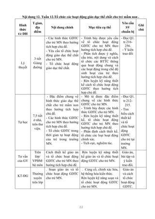22
Nội dung 12. Tuần 12.Tổ chức các hoạt động giáo dục thể chất cho trẻ mầm non .
Hình
thức
t/c DH
T.gian,
địa
điểm
Nội dung chính Mục tiêu cụ thể
Yêu cầu
SV
chuẩn bị
Ghi
chú
Lý
thuyết
3 tiết
Giảng
đường
- Các hình thức GDTC
cho trẻ MN theo hướng
tích hợp chủ đề.
- Yêu cầu tổ chức hoạt
động giáo dục thể chất
cho trẻ MN.
- Tổ chức hoạt động
giáo dục thể chất.
- Trình bày được yêu cầu
về tổ chức hoạt động
GDTC cho trẻ MN theo
hướng tích hợp chủ đề.
- Phân tích được ý nghĩa,
cấu trúc, nội dung và cách
tổ chức các BTTC thông
qua hoạt động chung và
các hoạt động trong chế độ
sinh hoạt của trẻ theo
hướng tích hợp chủ đề.
- Rèn luyện kỹ năng thiết
kế cách tổ chức hoạt động
GDTC theo hướng tích
hợp chủ đề.
- Đọc Q1.
tr.216-
256.
- Ý kiến
trao đổi
Tự học
7,5 tiết
ở nhà,
trên thư
viện.
- Đặc điểm chung về
hình thức giáo dục thể
chất cho trẻ mầm non
theo hướng tích hợp
chủ đề.
- Các hình thức GDTC
cho trẻ MN theo hướng
tích hợp chủ đề.
- Tổ chức GDTC trong
thời gian tự hoạt động
của trẻ trong trường
MN.
- Mô tả được đặc điểm
chung về các hình thức
GDTC cho trẻ MN.
- Trình bày được các hình
thức GDTC cho trẻ MN.
- Rèn luyện kỹ năng thiết
kế, tổ chức hoạt động
GDTC cho trẻ MN theo
hướng tích hợp chủ đề.
- Phân định cách thiết kế,
tổ chức các loại hoạt động
chính xác.
- Tích cực, nghiêm túc.
- Đọc Q1.
tr.212-
215.
- Tìm
hiểu cách
thiết kế
và tổ
chức hoạt
động
GDTC
cho trẻ tại
trường
MN.
Tư vấn
của GV
Trên
lớp/
VPBM/
bộ môn
Cách thiết kế giáo án
và tổ chức hoạt động
GDTC cho trẻ MN theo
hướng tích hợp chủ đề.
Rèn luyện kỹ năng thiết
kế giáo án và tổ chức hoạt
động GDTC cho trẻ MN.
Giáo án,
bài tập và
ý kiến
trao đổi.
KT-ĐG
Thường
xuyên
trên lớp
. Soạn giáo án và tổ
chức hoạt động GDTC
cho trẻ MN.
. Củng cố, chính xác hóa,
hệ thống hóa kiến thức.
Rèn luyện kỹ năng soạn và
tổ chức hoạt động GDTC
cho trẻ MN.
Giáo án
và cách
tổ chức
hoạt động
GDTC.
 