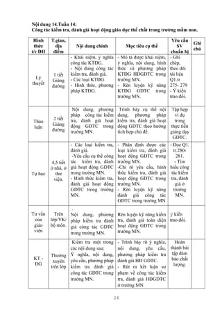 24
Nội dung 14.Tuần 14:
Công tác kiểm tra, đánh giá hoạt động giáo dục thể chất trong trường mầm non.
Hình
thức
t/c DH
T.gian,
địa
điểm
Nội dung chính Mục tiêu cụ thể
Yêu cầu
SV
chuẩn bị
Ghi
chú
Lý
thuyết
1 tiết
Giảng
đường
- Khái niệm, ý nghĩa
công tác KTĐG.
- Nội dung công tác
kiểm tra, đánh giá.
- Các loại KTĐG.
- Hình thức, phương
pháp KTĐG.
- Mô tả được khái niệm,
ý nghĩa, nội dung, hình
thức và phương pháp
KTĐG HĐGDTC trong
trường MN.
- Rèn luyện kỹ năng
KTĐG GDTC trong
trường MN.
- Ghi
chép,
theo dõi
tài liệu
Q1.tr
275- 279
- Ý kiến
trao đổi.
Thảo
luận
2 tiết
Giảng
đường
Nội dung, phương
pháp công tác kiểm
tra, đánh giá hoạt
động GDTC trong
trường MN.
Trình bày cụ thể nội
dung, phương pháp
kiểm tra, đánh giá hoạt
động GDTC theo hướng
tích hợp chủ đề.
Tập hợp
ví dụ
trong
thực tiễn
giảng dạy
GDTC.
Tự học
4,5 tiết
ở nhà, ở
thư
viện.
- Các loại kiểm tra,
đánh giá.
-Yêu cầu cụ thể công
tác kiểm tra, đánh
giá hoạt động GDTC
trong trường MN.
- Hình thức kiểm tra,
đánh giá hoạt động
GDTC trong trường
MN.
- Phân định được các
loại kiểm tra, đánh giá
hoạt động GDTC trong
trường MN.
-Chỉ rõ yêu cầu, hình
thức kiểm tra, đánh giá
hoạt động GDTC trong
trường MN.
- Rèn luyện kỹ năng
đánh giá công tác
GDTC trong trường MN
- Đọc Q1.
tr.280-
281.
- Tìm
hiểu công
tác kiểm
tra, đánh
giá ở
trường
MN.
Tư vấn
của
giáo
viên
Trên
lớp/VK/
bộ môn.
.
Nội dung, phương
pháp kiểm tra đánh
giá công tác GDTC
trong trường MN.
Rèn luyện kỹ năng kiểm
tra, đánh giá toàn diện
hoạt động GDTC trong
trường MN.
ý kiến
trao đổi.
KT -
ĐG
Thường
xuyên
trên lớp
Kiểm tra một trong
các nội dung sau:
Ý nghĩa, nội dung,
yêu cầu, phương pháp
kiểm tra đánh giá
công tác GDTC trong
trường MN.
- Trình bày rõ ý nghĩa,
nội dung, yêu cầu,
phương pháp kiểm tra
đánh giá HĐ GDTC.
- Rút ra kết luận sư
phạm về công tác kiểm
tra, đánh giá HĐGDTC
ở trường MN.
Hoàn
thành bài
tập đảm
bảo chất
lượng.
 