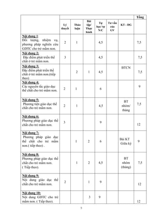 9
Tổng
Lý
thuyết
Thảo
luận
Bài
tập/
Thực
hành
Tự
học/ tự
N/C
Tư vấn
của
GV
KT - ĐG
Nội dung 1:
Đối tượng, nhiệm vụ,
phương pháp nghiên cứu
GDTC cho trẻ mầm non.
2 1 4,5 7,5
Nội dung 2:
Đặc điểm phát triển thể
chất ở trẻ mầm non.
3 4,5 7,5
Nội dung 3:
Đặc điểm phát triển thể
chất ở trẻ mầm non.(tiếp
theo)
2 1 4,5
BTCN
7,5
Nội dung 4:
Các nguyên tắc giáo dục
thể chất cho trẻ mầm non. 2 1 6
9
Nội dung 5:
Phương tiện giáo dục thể
chất cho trẻ mầm non.
2 1 4,5
BT
nhóm/
tháng
7,5
Nội dung 6:
Phương pháp giáo dục thể
chất cho trẻ mầm non.
3 9
12
Nội dung 7:
Phương pháp giáo dục
thể chất cho trẻ mầm
non.( tiếp theo) .
1 2 6
Bài KT
Giữa kỳ
9
Nội dung 8:
Phương pháp giáo dục thể
chất cho trẻ mầm non.
( Tiếp theo).
o tr
1 2 4,5
BT
nhóm
(tháng)
7,5
Nội dung 9:
Nội dung giáo dục thể
chất cho trẻ mầm non.
2 1 9
12
Nội dung 10:
Nội dung GDTC cho trẻ
mầm non. ( Tiếp theo).
3 9
12
 