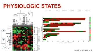 PHYSIOLOGIC STATES
Sorani 2007, Cohen 2010
 