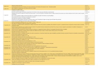Début de la période électorale                                                                                                                                                                                            L4112-11
14 juillet 2012
                     Communiqué précisant le jour de l’élection et les heures d’ouverture et de fermeture des bureaux de vote + réclamation possible                                                                                           L4124-1 § 2
                     Date à laquelle les conditions pour être électeur doivent être remplies                                                                                                                                                   L4121-1 § 1er
31 juillet 2012
                     Déclaration de mobilité réduite                                                                                                                                                                                           L4133-1 § 2
                     Confection du registre des électeurs                                                                                                                                                                                      L4122-2
                     Envoi d’une copie du registre des électeurs au gouverneur de la Province et d’une copie pour information au Gouvernement                                                                                                  L 4122-3 § 2
                     Vérification des données du registre des électeurs par toute personne + dé but de la période de réclamation devant le Collège communal des personnes qui s’estiment indûment inscrite, omise ou rayée du registre         L4122-4
                     des électeurs
1 août 2012
 er
                     Date à partir de laquelle le Collège communal peut délivrer des exemplaires du registre des électeurs aux partis politiques                                                                                               L4122-5
                     Avis qui reprend les heures d’ouverture du secrétariat de la commune                                                                                                                                                      L4122-4
                     Délai ultime pour répondre aux conditions d’éligibilité                                                                                                                                                                   L4142-1 § 1
                     Demande par les partis politiques représentés au Parlement wallon visant à l’interdiction de sigles ou de logos ayant fait l’objet d’une protection                                                                       L4142-27
10 août 2012         Dernier jour pour la publication de la liste des signes ou logos prohibés                                                                                                                                                 L4142-27
                     Remise des propositions d’affiliation entre 10 et 12 heures. 12 heures : tirage au sort                                                                                                                                   L4142-28 § 1er et 2
                     Date ultime de vérification du registre des électeurs par le gouverneur                                                                                                                                                   L4122-3 § 3

1er septembre 2012   Transmission au président du bureau communal par le Collège communal des relevés des personnes susceptibles d’être président ou assesseur. Le président du bureau communal les transmet ensuite au président              L4122-7 § 2
                     du bureau de canton
                     Dernier jour pour la publication par le président du bureau de district et le président du bureau communal d’un avis fixant le lieu, les jours et heures auxquels les présentations de candidats et désignations de       L4142-3
                     témoins seront reçues (13 et 14/09/2012 de 13 à 16h)
4 septembre 2012     Dernier jour pour la communication des montants maximum des dépenses et engagements financiers afférents à la propagande électorale des listes et candidats                                                               L. 7/7/1994 art. 5
5 septembre 2012     Dernier jour pour la publication au Moniteur Belge du tableau des affiliations ainsi que le sigle et le numéro d’ordre commun qui leur ont été attribués                                                                  L4128-28 § 3
                     Répartition des électeurs en bureaux de vote                                                                                                                                                                              L4123-1 §2
10 septembre 2012    Dernier jour pour envoyer 2 exemplaires du registre des scrutins au Gouverneur. Le Gouverneur transmet deux copies estampillées au président du bureau communal et transmet un exemplaire au Gouvernement                 L4123-2 § 2 et § 3
                     Dernier jour pour désigner des locaux de vote                                                                                                                                                                             L4123-1 §2
                     Dépôt des présentations de candidats de 13 à 16h                                                                                                                                                                          L4142-3
13 septembre 2012    Droit de prendre connaissance des actes de présentation de 13 à 18h                                                                                                                                                       L4142-9
                     Demande d’octroi de numéro de liste qu’une autre liste déposée au chef-lieu de la province                                                                                                                                L4142-31
                     Dépôt des présentations de candidats de 13 à 16h                                                                                                                                                                          L4142-3
                     Droit de prendre connaissance des actes de présentation de 13 à 18h                                                                                                                                                       L4142-9
14 septembre 2012
                     Demande d’octroi de numéro de liste qu’une autre liste déposée au chef-lieu de la province                                                                                                                                L4142-31
                     Engagement des partis politiques qui font la demande d’un numéro de liste régional par rapport aux dépenses électorales                                                                                                   L4131-1
                     Droit de prendre connaissance des actes de présentation de 13 à 16 h                                                                                                                                                      L4142-9
15 septembre 2012
                     Dernier jour pour désigner des présidents des bureaux de vote et de dépouillement et des assesseurs                                                                                                                       L4125-5
18 septembre 2012    Réunion du bureau communal à 16h, arrêt provisoire des listes de candidats après sa vérification + communication au Gouvernement                                                                                          L4142-11 § 2, 13, 16 et 17
19 septembre 2012    Dépôt des réclamations motivées entre 13 et 16h contre l’admission de certaines candidatures                                                                                                                              L4142-19
                     Le Gouvernement signale les candidatures mutliples avant 16 h                                                                                                                                                             L 4142-17
                     Date ultime de dépôt des mémoires contestant les irrégularités retenues lors de l’arrêt provisoire entre 14 et 16 h au président du bureau communal                                                                       L4142-20
                     Dépôt d’avis rectificatif ou complémentaire                                                                                                                                                                               L4142-21
20 septembre 2012    Examen des réclamations par le bureau communal concernant l’arrêt provisoire des listes de candidats à 16h. Le bureau statue et arrête définitivement la liste des candidats. Dépôt éventuel de déclarations d’appel      L4142-22, 24, 37, 38 et 40
                     (seulement pour des décisions du bureau se rapportant à l’éligibilité des candidats). A défaut d’appel, le bureau communal formule le bulletin de vote et les listes de candidats sont aussitôt affichées. Le président
                     du bureau communal fait imprimer les bulletins de vote. Les listes arrêtées sont communiquées au Gouvernement wallon. Le bureau communal communique la liste officielle des candidats a ceux-ci et aux
                     déposants qui le demandent. Si déclaration d’appel : les opérations sont remises au 25 septembre 2012
                     Envoi des compositions de bureaux au collège et aux présidents de bureau de vote, de dépouillement, de district et de canton.                                                                                             L4125-5 § 7
21 septembre 2012    Remise des expéditions des documents concernant les litiges au président de la Cour d’Appel entre 10 et 12h                                                                                                               L4142-23 § 5
                     Date ultime des modifications dans le registre des électeurs suite aux remarques du gouverneur                                                                                                                            L4122-4 § 4
24 septembre 2012    Obligation de communiquer le registre des électeurs                                                                                                                                                                       L4122-5
                     Publication d’un avis de convocation                                                                                                                                                                                      L4124-1 § 3
 