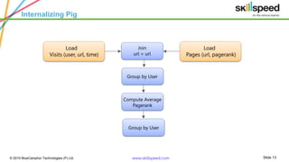 © 2015 Blue Camphor Technologies (P) Ltd. Slide 13© 2015 BlueCamphor Technologies (P) Ltd. www.skillspeed.com
Internalizing Pig
Join
url = url
Load
Visits (user, url, time)
Load
Pages (url, pagerank)
Group by User
Compute Average
Pagerank
Group by User
Get Started with BIG Data & Hadoop
 