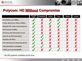 Polycom: HD  Without  Compromise * No HD systems available at this time. 