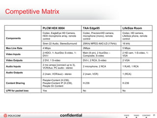 Competitive Matrix H.239 H.239 People+Content (H.239), People+Content IP (H.239), People On Content  Content Sharing No No...