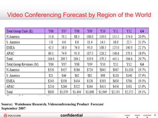 Video Conferencing Forecast by Region of the World Source:  Wainhouse Research, Videoconferencing Product  Forecast September 2007 